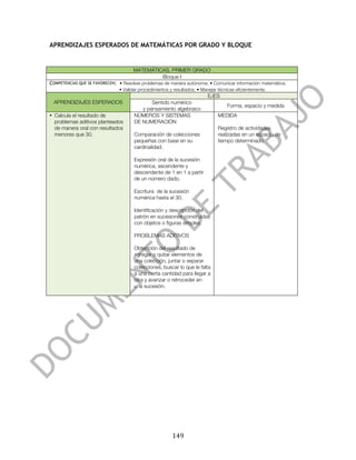  

APRENDIZAJES ESPERADOS DE MATEMÁTICAS POR GRADO Y BLOQUE


                                      MATEMÁTICAS. PRIMER GRADO
                                               Bloque I
COMPETENCIAS QUE SE FAVORECEN: • Resolver problemas de manera autónoma. • Comunicar información matemática.
                               • Validar procedimientos y resultados. • Manejar técnicas eficientemente.
                                                                           EJES
       APRENDIZAJES ESPERADOS                Sentido numérico
                                                                                    Forma, espacio y medida
                                         y pensamiento algebraico
• Calcula el resultado de             NÚMEROS Y SISTEMAS                        MEDIDA
  problemas aditivos planteados       DE NUMERACIÓN
  de manera oral con resultados                                                 Registro de actividades
  menores que 30.                     Comparación de colecciones                realizadas en un espacio de
                                      pequeñas con base en su                   tiempo determinado.
                                      cardinalidad.

                                      Expresión oral de la sucesión
                                      numérica, ascendente y
                                      descendente de 1 en 1 a partir
                                      de un número dado.

                                      Escritura de la sucesión
                                      numérica hasta el 30.

                                      Identificación y descripción del
                                      patrón en sucesiones construidas
                                      con objetos o figuras simples.

                                      PROBLEMAS ADITIVOS

                                      Obtención del resultado de
                                      agregar o quitar elementos de
                                      una colección, juntar o separar
                                      colecciones, buscar lo que le falta
                                      a una cierta cantidad para llegar a
                                      otra y avanzar o retroceder en
                                      una sucesión.




	
                                                       149	
  
 