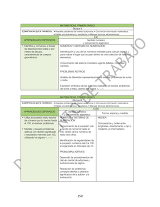  



                                       MATEMÁTICAS. PRIMER GRADO
                                                Bloque II
COMPETENCIAS QUE SE FAVORECEN: • Resolver problemas de manera autónoma. • Comunicar información matemática.
                                • Validar procedimientos y resultados. • Manejar técnicas eficientemente.
                                                                 EJE
       APRENDIZAJES ESPERADOS                              Sentido numérico
                                                       y pensamiento algebraico
• Identifica y comunica, a través      NÚMEROS Y SISTEMAS DE NUMERACIÓN
  de descripciones orales o por
  medio de dibujos,                    Identificación y uso de los números ordinales para colocar objetos o
  características de cuerpos           para indicar el lugar que ocupan dentro de una colección de hasta 10
  geométricos                          elementos.

                                       Conocimiento del sistema monetario vigente (billetes, monedas,
                                       cambio).

                                       PROBLEMAS ADITIVOS

                                       Análisis de diferentes representaciones al resolver problemas de suma
                                       o resta.

                                       Expresión simbólica de las acciones realizadas al resolver problemas
                                       de suma y resta, usando los signos +, -, =.


                                       MATEMÁTICAS. PRIMER GRADO
                                                Bloque III
COMPETENCIAS QUE SE FAVORECEN: • Resolver problemas de manera autónoma. • Comunicar información matemática.
                                • Validar procedimientos y resultados. • Manejar técnicas eficientemente.
                                                                            EJES
       APRENDIZAJES ESPERADOS                 Sentido numérico
                                                                                     Forma, espacio y medida
                                          y pensamiento algebraico
• Utiliza la sucesión oral y escrita   NÚMEROS Y SISTEMAS DE                     MEDIDA
  de números por lo menos hasta        NUMERACIÓN
  el 100, al resolver problemas.                                                 Comparación y orden entre
                                       Conocimiento de la sucesión oral          longitudes, directamente, a ojo o
• Modela y resuelve problemas          y escrita de números hasta el             mediante un intermediario.
  aditivos con distinto significado    100. Orden de los números de
  y resultados menores que 100,        hasta dos cifras.
  utilizando los signos +, -, =.
                                       Identificación de regularidades de
                                       la sucesión numérica del 0 al 100
                                       al organizarla en intervalos de 10.

                                       PROBLEMAS ADITIVOS

                                       Desarrollo de procedimientos de
                                       cálculo mental de adiciones y
                                       sustracciones de dígitos.

                                       Resolución de problemas
                                       correspondientes a distintos
                                       significados de la adición y la
                                       sustracción.




	
                                                        150	
  
 