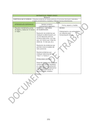  



                                      MATEMÁTICAS. PRIMER GRADO
                                               Bloque IV
COMPETENCIAS QUE SE FAVORECEN: • Resolver problemas de manera autónoma. • Comunicar información matemática.
                               • Validar procedimientos y resultados. • Manejar técnicas eficientemente.
                                                                           EJES
       APRENDIZAJES ESPERADOS                Sentido numérico
                                                                                    Forma, espacio y medida
                                         y pensamiento algebraico
• Resuelve mentalmente sumas          NÚMEROS Y SISTEMAS                        MEDIDA
  de dígitos y restas de 10 menos     DE NUMERACIÓN
  un dígito.                                                                    Ordenamiento a ojo entre objetos
                                      Resolución de problemas que               con diferente peso.
                                      impliquen la determinación y el           Comprobación directa.
                                      uso de relaciones entre los
                                      números (estar entre, uno más
                                      que, uno menos que, mitad de,
                                      doble de, 10 más que, etc.).

                                      Resolución de problemas que
                                      permitan iniciar el análisis del
                                      valor posicional.

                                      Resolver problemas que
                                      impliquen relaciones del tipo
                                      “más n” o “menos n”.

                                      PROBLEMAS ADITIVOS

                                      Desarrollo de recursos de cálculo
                                      mental para obtener resultados
                                      en una suma o una sustracción:
                                      suma de dígitos, complementos
                                      a 10, restas de la forma 10
                                      menos un dígito, etcétera.




	
                                                       151	
  
 