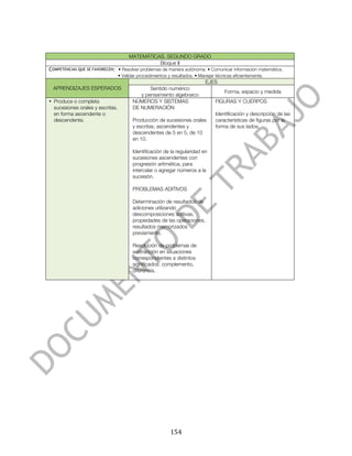  



                                       MATEMÁTICAS. SEGUNDO GRADO
                                                 Bloque II
COMPETENCIAS QUE SE FAVORECEN: • Resolver problemas de manera autónoma. • Comunicar información matemática.
                                  • Validar procedimientos y resultados. • Manejar técnicas eficientemente.
                                                                              EJES
       APRENDIZAJES ESPERADOS                   Sentido numérico
                                                                                       Forma, espacio y medida
                                            y pensamiento algebraico
• Produce o completa                     NÚMEROS Y SISTEMAS                        FIGURAS Y CUERPOS
  sucesiones orales y escritas,          DE NUMERACIÓN
  en forma ascendente o                                                            Identificación y descripción de las
  descendente.                           Producción de sucesiones orales           características de figuras por la
                                         y escritas, ascendentes y                 forma de sus lados.
                                         descendentes de 5 en 5, de 10
                                         en 10.

                                         Identificación de la regularidad en
                                         sucesiones ascendentes con
                                         progresión aritmética, para
                                         intercalar o agregar números a la
                                         sucesión.

                                         PROBLEMAS ADITIVOS

                                         Determinación de resultados de
                                         adiciones utilizando
                                         descomposiciones aditivas,
                                         propiedades de las operaciones,
                                         resultados memorizados
                                         previamente.

                                         Resolución de problemas de
                                         sustracción en situaciones
                                         correspondientes a distintos
                                         significados: complemento,
                                         diferencia.




	
                                                          154	
  
 