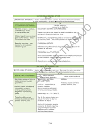  



                                      MATEMÁTICAS. SEGUNDO GRADO
                                                Bloque IV
COMPETENCIAS QUE SE FAVORECEN: • Resolver problemas de manera autónoma. • Comunicar información matemática.
                                • Validar procedimientos y resultados. • Manejar técnicas eficientemente.
                                                                 EJE
       APRENDIZAJES ESPERADOS                              Sentido numérico
                                                       y pensamiento algebraico
• Identifica, compara y produce,       NÚMEROS Y SISTEMAS DE NUMERACIÓN
  oralmente o por escrito,
  números de tres cifras.              Identificación de algunas diferencias entre la numeración oral y la
                                       escrita con números de hasta tres cifras.
• Utiliza el algoritmo convencional
  para resolver sumas o restas         Identificación y descripción del patrón en sucesiones construidas con
  con números naturales.               figuras compuestas. Creación de patrones con objetos o figuras.

• Describe, reproduce y crea           PROBLEMAS ADITIVOS
  sucesiones formadas con
  objetos o figuras.                   Determinación y afirmación de un algoritmo para la sustracción de
                                       números de dos cifras.

                                       PROBLEMAS MULTIPLICATIVOS

                                       Resolución de distintos tipos de problemas de multiplicación (relación
                                       proporcional entre medidas, arreglos rectangulares).

                                       Distinción entre problemas aditivos y multiplicativos.


                                      MATEMÁTICAS. SEGUNDO GRADO
                                                Bloque V
COMPETENCIAS QUE SE FAVORECEN: • Resolver problemas de manera autónoma. • Comunicar información matemática.
                                • Validar procedimientos y resultados. • Manejar técnicas eficientemente.
                                                                            EJES
       APRENDIZAJES ESPERADOS                 Sentido numérico
                                                                                     Forma, espacio y medida
                                          y pensamiento algebraico
• Identifica y representa la forma     NÚMEROS Y SISTEMAS                        MEDIDA
  de las caras de un cuerpo            DE NUMERACIÓN
  geométrico.                                                                    Análisis y uso del calendario
                                       Escritura y comparación de                (meses, semanas, días).
• Utiliza unidades arbitrarias de      números mediante
  medida para comparar,                descomposiciones aditivas en
  ordenar, estimar y medir             centenas, decenas y unidades.
  longitudes, capacidades y
  pesos.                               PROBLEMAS MULTIPLICATIVOS

• Resuelve problemas que               Uso de diversas estrategias para
  implican el uso del calendario       calcular mentalmente algunos
  (meses, semanas, días).              productos de dígitos.

                                       Resolución de distintos tipos de
                                       problemas de división (reparto y
                                       agrupamiento) con cocientes
                                       alrededor de 10, mediante
                                       distintos procedimientos.




	
                                                        156	
  
 