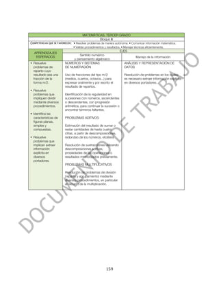  



                                      MATEMÁTICAS. TERCER GRADO
                                               Bloque III
COMPETENCIAS QUE SE FAVORECEN: • Resolver problemas de manera autónoma. • Comunicar información matemática.
                               • Validar procedimientos y resultados. • Manejar técnicas eficientemente.
                                                                    EJES
       APRENDIZAJES
                                  Sentido numérico
        ESPERADOS                                                                Manejo de la información
                              y pensamiento algebraico
• Resuelve               NÚMEROS Y SISTEMAS                             ANÁLISIS Y REPRESENTACIÓN DE
  problemas de           DE NUMERACIÓN                                  DATOS
  reparto cuyo
  resultado sea una      Uso de fracciones del tipo m/2   n
                                                                        Resolución de problemas en los cuales
  fracción de la         (medios, cuartos, octavos...) para             es necesario extraer información explícita
  forma m/2 . n
                         expresar oralmente y por escrito el            en diversos portadores.
                         resultado de repartos.
• Resuelve
  problemas que          Identificación de la regularidad en
  impliquen dividir      sucesiones con números, ascendentes
  mediante diversos      o descendentes, con progresión
  procedimientos.        aritmética, para continuar la sucesión o
                         encontrar términos faltantes.
• Identifica las
  características de     PROBLEMAS ADITIVOS
  figuras planas,
  simples y              Estimación del resultado de sumar o
  compuestas.            restar cantidades de hasta cuatro
                         cifras, a partir de descomposiciones,
• Resuelve               redondeo de los números, etcétera
  problemas que
  implican extraer       Resolución de sustracciones utilizando
  información            descomposiciones aditivas,
  explícita en           propiedades de las operaciones o
  diversos               resultados memorizados previamente.
  portadores.
                         PROBLEMAS MULTIPLICATIVOS

                         Resolución de problemas de división
                         (reparto y agrupamiento) mediante
                         diversos procedimientos, en particular
                         el recurso de la multiplicación.




	
                                                       159	
  
 