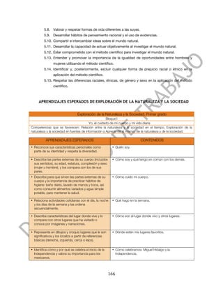  


         5.8. Valorar y respetar formas de vida diferentes a las suyas.
         5.9. Desarrollar hábitos de pensamiento racional y el uso de evidencias.
         5.10. Compartir e intercambiar ideas sobre el mundo natural.
         5.11. Desarrollar la capacidad de actuar objetivamente al investigar el mundo natural.
         5.12. Estar comprometido con el método científico para investigar el mundo natural.
         5.13. Entender y promover la importancia de la igualdad de oportunidades entre hombres y
                mujeres utilizando el método científico.
         5.14. Identificar y, posteriormente, excluir cualquier forma de prejuicio racial o étnico en la
                aplicación del método científico.
         5.15. Respetar las diferencias raciales, étnicas, de género y sexo en la aplicación del método
                científico.



       APRENDIZAJES ESPERADOS DE EXPLORACIÓN DE LA NATURALEZA Y LA SOCIEDAD


                                  Exploración de la Naturaleza y la Sociedad. Primer grado
                                                     Bloque I
                                         Yo, el cuidado de mi cuerpo y mi vida diaria
Competencias que se favorecen: Relación entre la naturaleza y la sociedad en el tiempo, Exploración de la
naturaleza y la sociedad en fuentes de información y Aprecio de sí mismo, de la naturaleza y de la sociedad.

          APRENDIZAJES ESPERADOS                                                CONTENIDOS
• Reconoce sus características personales como               • Quién soy.
  parte de su identidad y respeta la diversidad.

• Describe las partes externas de su cuerpo (incluidos       • Cómo soy y qué tengo en común con los demás.
  sus sentidos), su edad, estatura, complexión y sexo
  (mujer u hombre), y los compara con los de sus
  pares.
• Describe para que sirven las partes externas de su         • Cómo cuido mi cuerpo.
  cuerpo y la importancia de practicar hábitos de
  higiene: baño diario, lavado de manos y boca, así
  como consumir alimentos variados y agua simple
  potable, para mantener la salud.

• Relaciona actividades cotidianas con el día, la noche      • Qué hago en la semana.
  y los días de la semana y las ordena
  secuencialmente.

• Describe características del lugar donde vive y lo         • Cómo son el lugar donde vivo y otros lugares.
  compara con otros lugares que ha visitado o
  conoce por imágenes y narraciones.

• Representa en dibujos y croquis lugares que le son         • Dónde están mis lugares favoritos.
  significativos y los localiza a partir de referencias
  básicas (derecha, izquierda, cerca o lejos).

• Identifica cómo y por qué se celebra el inicio de la       • Cómo celebramos: Miguel Hidalgo y la
  Independencia y valora su importancia para los               Independencia.
  mexicanos.




	
                                                        166	
  
 