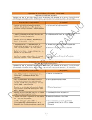  


                          Exploración de la Naturaleza y la Sociedad. Primer grado
                                       Bloque II. Soy parte de la naturaleza
Competencias que se favorecen: Relación entre la naturaleza y la sociedad en el tiempo, Exploración de la
naturaleza y la sociedad en fuentes de información y Aprecio de sí mismo, de la naturaleza y de la sociedad.

          APRENDIZAJES ESPERADOS                                                 CONTENIDOS
• Describe características de los componentes                • La naturaleza del lugar donde vivo.
  naturales del lugar donde vive: Sol, agua, suelo,
  montañas, ríos, lagos, animales y plantas silvestres.



• Distingue cambios en la naturaleza durante el año          • Cambios en la naturaleza del lugar donde vivo.
  debido al frío, calor, lluvia y viento.

• Identifica cambios de plantas y animales (nacen,
  crecen, se reproducen y mueren).

• Clasifica las plantas y los animales a partir de           • Semejanzas y diferencias de plantas y animales.
  características generales como: tamaño, forma,
  color, lugar donde habitan y de qué se nutren.             • Beneficios y riesgos de plantas y animales.

• Explica los beneficios y riesgos de las plantas y los
  animales del lugar donde vive.

• Identifica cómo y por qué se celebra el inicio de la       • Cómo celebramos: El inicio de la Revolución
  Revolución Mexicana y valora su importancia.                 Mexicana.


                             Exploración de la Naturaleza y la Sociedad. Primer grado
                                     Bloque III. Mi historia personal y familiar
Competencias que se favorecen: Relación entre la naturaleza y la sociedad en el tiempo, Exploración de la
naturaleza y la sociedad en fuentes de información y Aprecio de sí mismo, de la naturaleza y de la sociedad.

          APRENDIZAJES ESPERADOS                                                 CONTENIDOS

• Ubica el día y mes de su cumpleaños y el de sus            • Cuándo cumplimos años.
  compañeros y compañeras de clase en el
  calendario.
• Narra acontecimientos personales significativos,           • Mis recuerdos más importantes.
  empleando términos como: antes, cuando era
  pequeño, cuando tenía, y reconoce que tiene una
  historia propia y una compartida.
• Describe los cambios que ha tenido su familia a lo         • Mi familia ha cambiado.
  largo del tiempo empleando términos como antes,
  ahora y después.
• Identifica cambios y permanencias entre los juegos         • Los juegos y juguetes de ayer y hoy.
  y juguetes del pasado y del presente.
• Describe costumbres y tradiciones del lugar donde          • Nuestras costumbres y tradiciones.
  vive y reconoce su diversidad.
• Identifica cómo y por qué se celebra la                    • Cómo celebramos: La promulgación de la
  promulgación de la Constitución Política de los              Constitución Política de los Estados Unidos
  Estados Unidos Mexicanos y valora su importancia.            Mexicanos.




	
                                                        167	
  
 