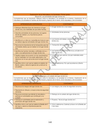  


                            Exploración de la Naturaleza y la Sociedad. Primer grado
                                  Bloque IV. Las actividades del lugar donde vivo
Competencias que se favorecen: Relación entre la naturaleza y la sociedad en el tiempo, Exploración de la
naturaleza y la sociedad en fuentes de información y Aprecio de sí mismo, de la naturaleza y de la sociedad.

           APRENDIZAJES ESPERADOS                                                    CONTENIDOS
                                                                • El lugar donde vivo y sus casas.
• Distingue diferentes tipos de vivienda en el lugar
  donde vive y los materiales de que están hechas.
                                                                • Actividades de las personas.
• Describe actividades de las personas, los lugares
  donde las realizan y su importancia para la
  comunidad.
                                                                • Los horarios de trabajo y esparcimiento en el lugar
• Identifica en un reloj con manecillas las horas en que          donde vivo.
  se realizan algunas actividades del lugar donde vive.

• Reconoce la importancia de los transportes para las           • Transportes del lugar donde vivo.
  actividades diarias que se realizan en el lugar donde
  vive.
• Identifica las fuentes naturales y artificiales de luz y      • Las fuentes y aplicaciones de la luz y el calor en el
  calor y sus aplicaciones en el lugar donde vive.                lugar donde vivo.

• Clasifica objetos de acuerdo con las características          • Los objetos que usamos: de qué materiales están
  de los materiales con que están elaborados y los                hechos.
  relaciona con el uso que se les da en el lugar donde
  vive.
• Identifica cómo y por qué se celebra el natalicio de          • Cómo celebramos: Por qué recordamos a Benito
  Benito Juárez y valora la vigencia de su lema en la             Juárez.
  actualidad.



                             Exploración de la Naturaleza y la Sociedad. Primer grado
                              Bloque V. Los riesgos y el cuidado del lugar donde vivo
Competencias que se favorecen: Relación entre la naturaleza y la sociedad en el tiempo, Exploración de la
naturaleza y la sociedad en fuentes de información y Aprecio de sí mismo, de la naturaleza y de la sociedad.

             APRENDIZAJES ESPERADOS                                                   CONTENIDOS

• Reconoce los riesgos del lugar donde vive.                    • Los riesgos y las zonas de seguridad cercanos.

• Representa en dibujos y croquis zonas de seguridad
  cercanas.
• Reconoce acciones que afectan la naturaleza y                 • Participo en el cuidado del lugar donde vivo.
  participa en actividades que contribuyen a su
  cuidado.
• Participa en actividades para la exploración y                • Proyecto: “Así es el lugar donde vivo”.
  promoción del lugar donde vive.
• Identifica cómo y por qué se celebra la Batalla del 5         • Cómo celebramos: Quiénes lucharon en la Batalla del
  de mayo y valora su importancia para los                        5 de mayo.
  mexicanos.




	
                                                           168	
  
 