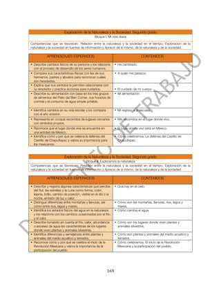  


                         Exploración de la Naturaleza y la Sociedad. Segundo grado
                                                 Bloque I. Mi vida diaria

Competencias que se favorecen: Relación entre la naturaleza y la sociedad en el tiempo, Exploración de la
naturaleza y la sociedad en fuentes de información y Aprecio de sí mismo, de la naturaleza y de la sociedad.

            APRENDIZAJES ESPERADOS                                                 CONTENIDOS

• Describe cambios físicos de su persona y los relaciona        • He cambiado.
  con el proceso de desarrollo de los seres humanos.
• Compara sus características físicas con las de sus            • A quién me parezco.
  hermanos, padres y abuelos para reconocer cuáles
  son heredadas.
• Explica que sus sentidos le permiten relacionarse con
  su alrededor y practica acciones para cuidarlos.              • El cuidado de mi cuerpo
• Describe su alimentación con base en los tres grupos          • Mi alimentación.
  de alimentos del Plato del Bien Comer, sus horarios de
  comida y el consumo de agua simple potable.

• Identifica cambios en su vida escolar y los compara           • Mi regreso a la escuela.
  con el año anterior.
• Representa en croquis recorridos de lugares cercanos          • Mis recorridos en el lugar donde vivo.
  con símbolos propios.
• Reconoce que el lugar donde vive se encuentra en              • El lugar donde vivo está en México.
  una entidad de México.
• Identifica cómo y por qué se celebra la defensa del           • Cómo celebramos: La defensa del Castillo de
  Castillo de Chapultepec y valora su importancia para            Chapultepec.
  los mexicanos.


                         Exploración de la Naturaleza y la Sociedad. Segundo grado
                                        Bloque II. Exploramos la naturaleza
Competencias que se favorecen: Relación entre la naturaleza y la sociedad en el tiempo, Exploración de la
naturaleza y la sociedad en fuentes de información y Aprecio de sí mismo, de la naturaleza y de la sociedad.

            APRENDIZAJES ESPERADOS                                                 CONTENIDOS

• Describe y registra algunas características que percibe       • Qué hay en el cielo.
  del Sol, las estrellas y la Luna como forma, color,
  lejanía, brillo, cambio de posición, visible en el día o la
  noche, emisión de luz y calor.
• Distingue diferencias entre montañas y llanuras, así          • Cómo son las montañas, llanuras, ríos, lagos y
  como entre ríos, lagos y mares.                                 mares.
• Identifica los estados físicos del agua en la naturaleza      • Cómo cambia el agua.
  y los relaciona con los cambios ocasionados por el frío
  y el calor
• Describe tomando en cuenta el frío, calor, abundancia         • Cómo son los lugares donde viven plantas y
  o escasez de agua las características de los lugares            animales silvestres.
  donde viven plantas y animales silvestres.
• Identifica diferencias y semejanzas entre plantas y           • Cómo son plantas y animales del medio acuático y
  animales del medio acuático y terrestre.                        terrestre.
• Reconoce cómo y por qué se celebra el inicio de la            • Cómo celebramos: El inicio de la Revolución
  Revolución Mexicana y valora la importancia de la               Mexicana y la participación del pueblo.
  participación del pueblo.




	
                                                        169	
  
 