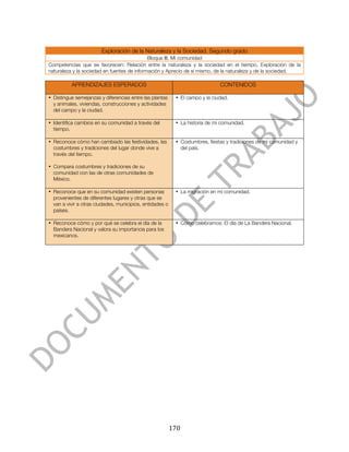  


                        Exploración de la Naturaleza y la Sociedad. Segundo grado
                                             Bloque III. Mi comunidad
Competencias que se favorecen: Relación entre la naturaleza y la sociedad en el tiempo, Exploración de la
naturaleza y la sociedad en fuentes de información y Aprecio de sí mismo, de la naturaleza y de la sociedad.

          APRENDIZAJES ESPERADOS                                                CONTENIDOS

• Distingue semejanzas y diferencias entre las plantas       • El campo y la ciudad.
  y animales, viviendas, construcciones y actividades
  del campo y la ciudad.

• Identifica cambios en su comunidad a través del            • La historia de mi comunidad.
  tiempo.

• Reconoce cómo han cambiado las festividades, las           • Costumbres, fiestas y tradiciones de mi comunidad y
  costumbres y tradiciones del lugar donde vive a              del país.
  través del tiempo.

• Compara costumbres y tradiciones de su
  comunidad con las de otras comunidades de
  México.

• Reconoce que en su comunidad existen personas              • La migración en mi comunidad.
  provenientes de diferentes lugares y otras que se
  van a vivir a otras ciudades, municipios, entidades o
  países.

• Reconoce cómo y por qué se celebra el día de la            • Cómo celebramos: El día de La Bandera Nacional.
  Bandera Nacional y valora su importancia para los
  mexicanos.




	
                                                        170	
  
 