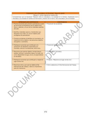 


                         Exploración de la Naturaleza y la Sociedad. Segundo grado
                                    Bloque V. Juntos mejoramos nuestra vida
Competencias que se favorecen: Relación entre la naturaleza y la sociedad en el tiempo, Exploración de la
naturaleza y la sociedad en fuentes de información y Aprecio de sí mismo, de la naturaleza y de la sociedad.

           APRENDIZAJES ESPERADOS                                                 CONTENIDOS
• Practica acciones para prevenir quemaduras a partir          • Prevención de accidentes.
  de reconocer la temperatura de los objetos fríos,
  tibios y calientes y el uso de los materiales aislantes
  del calor.

• Identifica materiales opacos y translúcidos que
  bloquean la luz solar y su uso en objetos para
  protegerse de quemaduras.

• Previene accidentes al identificar el movimiento y la
  trayectoria de los objetos y las personas al jalarlos,
  empujarlos o aventarlos.

• Participa en acciones que contribuyen a la                   • Prevención de desastres.
  prevención de desastres ocasionados por
  incendios, sismos e inundaciones, entre otros.

• Reconoce que quemar objetos y arrojar basura,                • Cuidado de la naturaleza.
  aceites, pinturas y solventes al agua o al suelo, así
  como desperdiciar el agua, la luz y el papel afectan
  la naturaleza.

• Participa en acciones que contribuyen a mejorar el           • Proyecto. “Mejoremos el lugar donde vivo”.
  lugar donde vive.

• Reconoce cómo y por qué se celebra el Día                    • Cómo celebramos: El Día Internacional del Trabajo.
  Internacional del Trabajo y valora su importancia
  para los mexicanos.




	
                                                          172	
  
 
