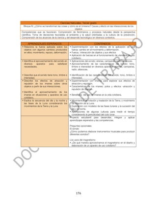  


                                         Ciencias Naturales. Tercer grado
  Bloque IV. ¿Cómo se transforman las cosas y cómo es el Universo? Causa y efecto en las interacciones de los
                                                    objetos
Competencias que se favorecen: Comprensión de fenómenos y procesos naturales desde la perspectiva
científica, Toma de decisiones favorables al ambiente y la salud orientadas a la cultura de la prevención,
Comprensión de los alcances de la ciencia y del desarrollo tecnológico en diversos contextos.

       APRENDIZAJES ESPERADOS                                              CONTENIDOS
  • Relaciona la fuerza aplicada sobre los         • Experimentación con los efectos de la aplicación de una
    objetos con algunos cambios producidos           fuerza: cambio en el movimiento y deformación.
    en ellos; movimiento, reposo, deformación.     • Fuerza.: interacción de objetos y sus efectos
                                                   • Aplicación de fuerzas en el funcionamiento de utensilios de uso
                                                     cotidiano.
  • Identifica el aprovechamiento del sonido en    • Aplicaciones del sonido: sirenas, campanas, radio, altavoces.
    diversos      aparatos   para     satisfacer   • Aprovechamiento de las características del sonido: tono,
    necesidades.                                     timbre e intensidad en diversos aparatos: alarmas, campanas,
                                                     radio, altavoces.

  • Describe que el sonido tiene tono, timbre e    • Identificación de las características del sonido: tono, timbre e
    intensidad.                                      intensidad.
  • Describe los efectos de atracción y            • Experimentación con imanes para explorar sus efectos de
    repulsión de los imanes sobre otros              atracción y repulsión.
    objetos a partir de sus interacciones.         • Características de los imanes: polos y efectos -atracción y
                                                     repulsión de objetos-.
  • Identifica el aprovechamiento de los
    imanes en situaciones y aparatos de uso        • Beneficios del uso de imanes en la vida cotidiana.
    cotidiano.
  • Explica la secuencia del día y la noche y      • Movimientos de rotación y traslación de la Tierra; y movimiento
    las fases de la Luna considerando los            de rotación de la Luna.
    movimientos de la Tierra y la Luna             • Explicación con modelos de las fases lunares y la sucesión del
                                                     día y la noche.
                                                   • Aportaciones de algunas culturas para medir el tiempo
                                                     considerando la periodicidad del ciclo lunar.
                                                   Proyecto estudiantil para desarrollar, integrar y aplicar
                                                   aprendizajes esperados y las competencias.

                                                   Preguntas opcionales:
                                                   El sonido
                                                   ¿Cómo podemos elaborar instrumentos musicales para producir
                                                   diferentes sonidos?

                                                   Los usos del magnetismo
                                                   • ¿De qué manera aprovechamos el magnetismo en el diseño y
                                                     elaboración de un aparato de uso cotidiano?




	
                                                       176	
  
 