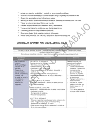  

            •   Actuar con respeto, amabilidad y cortesía en la convivencia cotidiana.
            •   Mostrar curiosidad e interés por conocer sobre la lengua inglesa y expresarse en ella.
            •   Responder apropiadamente a indicaciones orales.
            •   Reconocer el valor de entretenimiento que ofrecen diferentes manifestaciones culturales.
            •   Valorar el entorno natural de México y el mundo.
            •   Emplear el conocimiento con un sentido ético y responsable.
            •   Tomar conciencia de los problemas que afectan su entorno.
            •   Entender y promover la equidad entre personas.
            •   Reconocer el valor de la creación mediante el lenguaje.
            •   Valorar a las personas, sus culturas y lenguas sin discriminación alguna.



          APRENDIZAJES ESPERADOS PARA SEGUNDA LENGUA: INGLÉS


                                                           Bloque I
           Práctica social del lenguaje: escuchar y decir expresiones cotidianas de saludo, despedida y cortesía
                                              Ambiente: familiar y comunitario
               Competencia específica: entender y responder expresiones de saludo, despedida y cortesía

          Aprendizajes                              Contenidos                                      Producto
           esperados
•      Identifica emisor y    HACER CON EL LENGUAJE                                       Tarjetas ilustradas con
       receptor.              Escuchar y observar diálogos breves.                        expresiones de saludo,
•      Distingue códigos      • Identificar propósito.                                    despedida y cortesía
       verbales de no         • Diferenciar emisor de receptor.                           • Clasificar expresiones
       verbales.              • Distinguir códigos no verbales.                                de saludo, despedida y
•      Responde a             • Seleccionar expresiones de saludo, despedida y                 cortesía escritas
       expresiones de           cortesía.                                                      previamente por el
       saludo, despedida y    • Representar papeles de emisor y receptor.                      docente en papelitos.
       cortesía, con          • Responder a expresiones de saludo, despedida y            • Pegar las expresiones
       lenguaje no verbal o     cortesía.                                                      en las tarjetas.
       monosílabos.                                                                       • Agregar ilustraciones a
•      Completa la            Explorar la escritura de palabras.                               las expresiones.
       escritura de           • Comparar semejanzas y diferencias entre palabras.         • Emplear las tarjetas
       palabras.              • Completar palabras.                                            para comunicarse con
                                                                                               los compañeros y el
                              SABER SOBRE EL LENGUAJE                                          docente.
                              • Propósito y participantes de la situación comunicativa.   • Colocar las tarjetas en
                              • Lenguaje no verbal.                                            un lugar visible del aula.
                              • Composición de palabras.
                              • Repertorio de palabras.

                              SER CON EL LENGUAJE
                              • Mostrar una actitud respetuosa ante los esfuerzos de
                                otros integrantes del grupo por comprender y
                                expresarse en una lengua no nativa.
                              • Usar expresiones de saludo, despedida y cortesía en
                                la convivencia cotidiana.




	
                                                         181	
  
 