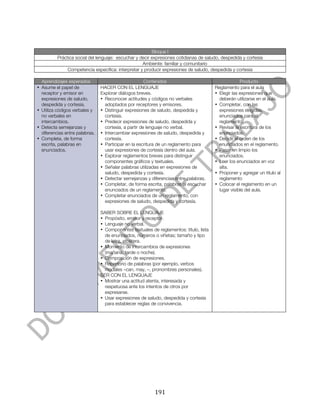  



                                                         Bloque I
          Práctica social del lenguaje: escuchar y decir expresiones cotidianas de saludo, despedida y cortesía
                                                    Ambiente: familiar y comunitario
               Competencia específica: interpretar y producir expresiones de saludo, despedida y cortesía

  Aprendizajes esperados                               Contenidos                                    Producto
• Asume el papel de             HACER CON EL LENGUAJE                                   Reglamento para el aula
  receptor y emisor en          Explorar diálogos breves.                               • Elegir las expresiones que
  expresiones de saludo,        • Reconocer actitudes y códigos no verbales               deberán utilizarse en el aula.
  despedida y cortesía.           adoptados por receptores y emisores.                  • Completar, con las
• Utiliza códigos verbales y    • Distinguir expresiones de saludo, despedida y           expresiones elegidas,
  no verbales en                  cortesía.                                               enunciados para el
  intercambios.                 • Predecir expresiones de saludo, despedida y             reglamento.
• Detecta semejanzas y            cortesía, a partir de lenguaje no verbal.             • Revisar la escritura de los
  diferencias entre palabras.   • Intercambiar expresiones de saludo, despedida y         enunciados.
• Completa, de forma              cortesía.                                             • Decidir el orden de los
  escrita, palabras en          • Participar en la escritura de un reglamento para        enunciados en el reglamento.
  enunciados.                     usar expresiones de cortesía dentro del aula.         • Pasar en limpio los
                                • Explorar reglamentos breves para distinguir             enunciados.
                                  componentes gráficos y textuales.                     • Leer los enunciados en voz
                                • Señalar palabras utilizadas en expresiones de           alta.
                                  saludo, despedida y cortesía.                         • Proponer y agregar un título al
                                • Detectar semejanzas y diferencias entre palabras.       reglamento
                                • Completar, de forma escrita, palabras al escuchar     • Colocar el reglamento en un
                                  enunciados de un reglamento.                            lugar visible del aula.
                                • Completar enunciados de un reglamento, con
                                  expresiones de saludo, despedida y cortesía.

                                SABER SOBRE EL LENGUAJE
                                • Propósito, emisor y receptor.
                                • Lenguaje no verbal.
                                • Componentes textuales de reglamentos: título, lista
                                  de enunciados, números o viñetas; tamaño y tipo
                                  de letra, etcétera.
                                • Momento de intercambios de expresiones
                                  (mañana, tarde o noche).
                                • Composición de expresiones.
                                • Repertorio de palabras (por ejemplo, verbos
                                  modales –can, may, –, pronombres personales).
                                SER CON EL LENGUAJE
                                • Mostrar una actitud atenta, interesada y
                                  respetuosa ante los intentos de otros por
                                  expresarse.
                                • Usar expresiones de saludo, despedida y cortesía
                                  para establecer reglas de convivencia.




	
                                                        191	
  
 