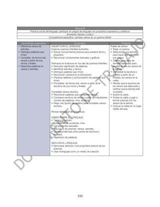  




                                                          Bloque III
           Práctica social del lenguaje: participar en juegos de lenguaje con propósitos expresivos y estéticos
                                                 Ambiente: literario y lúdico
                               Competencia específica: cambiar versos en un poema infantil

   Aprendizajes esperados                            Contenidos                                           Producto
• Diferencia versos de          HACER CON EL LENGUAJE                                        Ruleta de versos
  estrofas.                     Explorar poemas infantiles ilustrados.                       • Elegir un poema.
• Distingue palabras que        • Activar conocimientos previos para predecir tema y         • Seleccionar una estrofa
  riman.                          propósito.                                                   para hacer una ruleta con
• Completa, de forma oral,      • Reconocer componentes textuales y gráficos.                  sus versos.
  versos a partir de sus                                                                     • Diseñar una ruleta de
  inicios y finales.            Participar en la lectura en voz alta de poemas infantiles.     tamaño adecuado para
• Reescribe palabras en         • Descubrir significado de palabras.                           escribir en ella los versos de
  versos y estrofas.            • Identificar estrofas y versos.                               la estrofa.
                                • Distinguir palabras que riman.                             • Completar la escritura o
                                • Reconocer cambios en la entonación.                          escribir a partir de un
                                • Practicar deletreo y pronunciación de palabras que           modelo, los versos en la
                                  riman.                                                       ruleta.
                                • Completar, de forma oral, versos a partir de la            • Revisar que la escritura de
                                  escritura de sus inicios y finales.                          los versos sea adecuada y
                                                                                               verificar que la estrofa esté
                                Completar versos escritos.                                     completa.
                                • Reconocer palabras que componen versos.                    • Ilustrar la ruleta.
                                • Comparar escritura de versos a partir de indicadores:      • Probar la ruleta y jugar a
                                  número de palabras, rima, etcétera.                          formar poemas con los
                                • Elegir una opción de palabra para completar versos           versos de la estrofa.
                                  escritos.                                                  • Colocar la ruleta en un lugar
                                                                                               visible del aula.
                                Revisar legibilidad de la escritura.

                                SABER SOBRE EL LENGUAJE
                                • Tema y propósito.
                                • Características acústicas: rima.
                                • Componentes textuales.
                                • Estructura de poemas: versos, estrofas.
                                • Correspondencias entre partes de escritura y
                                  oralidad.
                                • Repertorio de palabras.

                                SER CON EL LENGUAJE
                                • Demostrar atención a los propósitos lúdicos de los
                                  poemas.
                                • Usar el lenguaje como un medio de creación.




	
                                                         195	
  
 