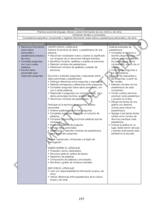  




                                                         Bloque IV
                   Práctica social del lenguaje: ofrecer y recibir información de uno mismo y de otros
                                                       Ambiente: familiar y comunitario
       Competencia específica: comprender y registrar información sobre datos y pasatiempos personales y de otros

 Aprendizajes esperados                               Contenidos                                   Producto
• Reconoce información        HACER CON EL LENGUAJE                                    Gráficas ilustradas de
  sobre datos                 Explorar la escritura de datos y pasatiempos de una      pasatiempos
  personales y                persona.                                                 • Completar la escritura o
  pasatiempos propios y       • Reconocer vocabulario nuevo y aclarar su significado     escribir preguntas para
  de otros.                     con el apoyo de un diccionario bilingüe ilustrado.       obtener información sobre
• Completa preguntas          • Identificar nombres, apellidos y edades de personas.     los pasatiempos de los
  con una o varias            • Detectar nombres de pasatiempos.                         compañeros, a partir de un
  palabras.                   • Diferenciar nombres de apellidos y edades de             modelo.
• Escribe datos                 personas.                                              • Formular las preguntas a
  personales para                                                                        los compañeros.
  responder preguntas.        Escuchar y entender preguntas y respuestas sobre         • Escribir las respuestas a
                              datos personales y pasatiempos.                            las preguntas, a partir de
                              • Distinguir diferencias entre preguntas y respuestas.     un modelo.
                              • Detectar semejanzas y diferencias entre preguntas.     • Elaborar una lista con los
                              • Completar preguntas sobre datos personales, con          pasatiempos de cada
                                una o varias palabras.                                   compañero.
                              • Responder a preguntas con monosílabos (sí, no) o       • Contar cuántos alumnos
                                datos personales (nombre, apellido, edad).               practican cada pasatiempo
                              • Reconocer nombres de pasatiempos.                        y anotarlo en la lista.
                                                                                       • Dibujar las barras de una
                              Participar en la escritura de preguntas y datos            gráfica con distintos
                              personales.                                                colores para indicar los
                              • Ordenar palabras para formar preguntas.                  pasatiempos.
                              • Completar preguntas a partir de un conjunto de         • Agregar a las barras tantas
                                palabras.                                                caritas como número de
                              • Comparar preguntas y reconocer palabras que las          alumnos practique cada
                                componen.                                                pasatiempo.
                              • Identificar palabras de pregunta.                      • Colocar la gráfica en un
                              • Señalar datos personales.                                lugar visible dentro del aula
                              • Seleccionar y reescribir nombres de pasatiempos          y solicitar autorización para
                                para responder preguntas.                                exhibirla en la escuela.

                              Revisar mayúsculas, minúsculas y el signo de
                              interrogación.

                              SABER SOBRE EL LENGUAJE
                              • Propósito, tema y destinatario.
                              • Recursos gráficos: gráfica de barras.
                              • Repertorio de palabras.
                              • Composición de palabras y enunciados.
                              • Nombres y grafías de números ordinales.

                              SER CON EL LENGUAJE
                              • Usar con responsabilidad la información propia y de
                                otros.
                              • Valorar diferencias entre pasatiempos de la cultura
                                propia y de otras.




	
                                                          197	
  
 