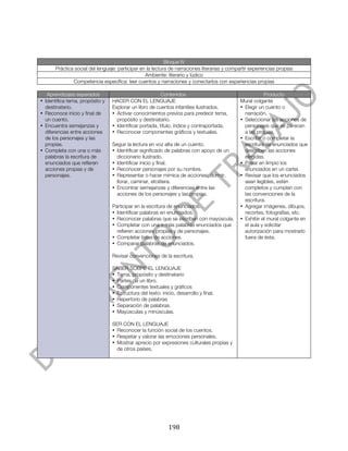  




                                                            Bloque IV
       Práctica social del lenguaje: participar en la lectura de narraciones literarias y compartir experiencias propias
                                                  Ambiente: literario y lúdico
               Competencia específica: leer cuentos y narraciones y conectarlos con experiencias propias

   Aprendizajes esperados                                 Contenidos                                       Producto
• Identifica tema, propósito y    HACER CON EL LENGUAJE                                        Mural colgante
  destinatario.                   Explorar un libro de cuentos infantiles ilustrados.          • Elegir un cuento o
• Reconoce inicio y final de      • Activar conocimientos previos para predecir tema,            narración.
  un cuento.                        propósito y destinatario.                                  • Seleccionar las acciones de
• Encuentra semejanzas y          • Identificar portada, título, índice y contraportada.         personajes que se parecen
  diferencias entre acciones      • Reconocer componentes gráficos y textuales.                  a las propias.
  de los personajes y las                                                                      • Escribir o completar la
  propias.                        Seguir la lectura en voz alta de un cuento.                    escritura de enunciados que
• Completa con una o más          • Identificar significado de palabras con apoyo de un          describen las acciones
  palabras la escritura de          diccionario ilustrado.                                       elegidas.
  enunciados que refieren         • Identificar inicio y final.                                • Pasar en limpio los
  acciones propias y de           • Reconocer personajes por su nombre.                          enunciados en un cartel.
  personajes.                     • Representar o hacer mímica de acciones: dormir,            • Revisar que los enunciados
                                    llorar, caminar, etcétera.                                   sean legibles, estén
                                  • Encontrar semejanzas y diferencias entre las                 completos y cumplan con
                                    acciones de los personajes y las propias.                    las convenciones de la
                                                                                                 escritura.
                                  Participar en la escritura de enunciados.                    • Agregar imágenes, dibujos,
                                  • Identificar palabras en enunciados.                          recortes, fotografías, etc.
                                  • Reconocer palabras que se escriben con mayúscula.          • Exhibir el mural colgante en
                                  • Completar con una o más palabras enunciados que              el aula y solicitar
                                    refieren acciones propias y de personajes.                   autorización para mostrarlo
                                  • Completar listas de acciones.                                fuera de ésta.
                                  • Comparar palabras de enunciados.

                                  Revisar convenciones de la escritura.

                                  SABER SOBRE EL LENGUAJE
                                  • Tema, propósito y destinatario
                                  • Partes de un libro.
                                  • Componentes textuales y gráficos
                                  • Estructura del texto: inicio, desarrollo y final.
                                  • Repertorio de palabras
                                  • Separación de palabras.
                                  • Mayúsculas y minúsculas.

                                  SER CON EL LENGUAJE
                                  • Reconocer la función social de los cuentos.
                                  • Respetar y valorar las emociones personales.
                                  • Mostrar aprecio por expresiones culturales propias y
                                    de otros países.




	
                                                            198	
  
 