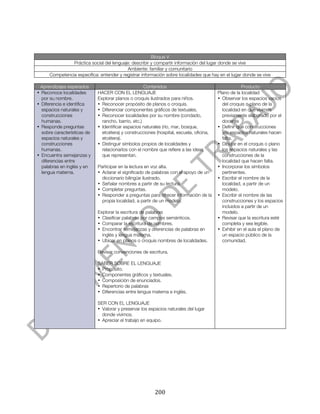  




                                                         Bloque V
                 Práctica social del lenguaje: describir y compartir información del lugar donde se vive
                                            Ambiente: familiar y comunitario
       Competencia específica: entender y registrar información sobre localidades que hay en el lugar donde se vive

 Aprendizajes esperados                               Contenidos                                      Producto
• Reconoce localidades        HACER CON EL LENGUAJE                                       Plano de la localidad
  por su nombre.              Explorar planos o croquis ilustrados para niños.            • Observar los espacios vacíos
• Diferencia e identifica     • Reconocer propósito de planos o croquis.                    del croquis o plano de la
  espacios naturales y        • Diferenciar componentes gráficos de textuales.              localidad en que vivimos
  construcciones              • Reconocer localidades por su nombre (condado,               previamente elaborado por el
  humanas.                      rancho, barrio, etc.)                                       docente
• Responde preguntas          • Identificar espacios naturales (río, mar, bosque,         • Definir qué construcciones
  sobre características de      etcétera) y construcciones (hospital, escuela, oficina,     y/o espacios naturales hacen
  espacios naturales y          etcétera).                                                  falta.
  construcciones              • Distinguir símbolos propios de localidades y              • Dibujar en el croquis o plano
  humanas.                      relacionarlos con el nombre que refiere a las ideas         los espacios naturales y las
• Encuentra semejanzas y        que representan.                                            construcciones de la
  diferencias entre                                                                         localidad que hacen falta.
  palabras en inglés y en     Participar en la lectura en voz alta.                       • Incorporar los símbolos
  lengua materna.             • Aclarar el significado de palabras con el apoyo de un       pertinentes.
                                diccionario bilingüe ilustrado.                           • Escribir el nombre de la
                              • Señalar nombres a partir de su lectura.                     localidad, a partir de un
                              • Completar preguntas.                                        modelo.
                              • Responder a preguntas para ofrecer información de la      • Escribir el nombre de las
                                propia localidad, a partir de un modelo.                    construcciones y los espacios
                                                                                            incluidos a partir de un
                              Explorar la escritura de palabras                             modelo.
                              • Clasificar palabras por campos semánticos.                • Revisar que la escritura esté
                              • Comparar la escritura de nombres.                           completa y sea legible.
                              • Encontrar semejanzas y diferencias de palabras en         • Exhibir en el aula el plano de
                                inglés y lengua materna.                                    un espacio público de la
                              • Ubicar en planos o croquis nombres de localidades.          comunidad.

                              Revisar convenciones de escritura.

                              SABER SOBRE EL LENGUAJE
                              • Propósito.
                              • Componentes gráficos y textuales.
                              • Composición de enunciados.
                              • Repertorio de palabras
                              • Diferencias entre lengua materna e inglés.

                              SER CON EL LENGUAJE
                              • Valorar y preservar los espacios naturales del lugar
                                donde vivimos.
                              • Apreciar el trabajo en equipo.




	
                                                         200	
  
 