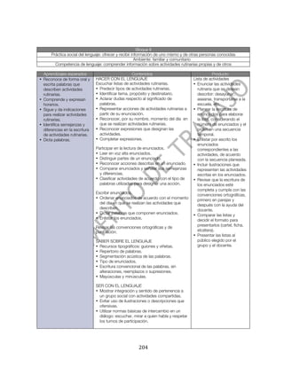  




                                                          Bloque II
       Práctica social del lenguaje: ofrecer y recibir información de uno mismo y de otras personas conocidas
                                                         Ambiente: familiar y comunitario
         Competencia de lenguaje: comprender información sobre actividades rutinarias propias y de otros

  Aprendizajes esperados                             Contenidos                                    Producto
• Reconoce de forma oral y      HACER CON EL LENGUAJE                                 Lista de actividades
  escrita palabras que          Escuchar listas de actividades rutinarias.            • Enunciar las actividades
  describen actividades         • Predecir tipos de actividades rutinarias.             rutinaria que se desean
  rutinarias.                   • Identificar tema, propósito y destinatario.           describir: desayunar,
• Comprende y expresan          • Aclarar dudas respecto al significado de              asearse, transportarse a la
  horarios.                       palabras.                                             escuela, etc.
• Sigue y da indicaciones       • Representar acciones de actividades rutinarias a    • Planear la escritura de
  para realizar actividades       partir de su enunciación.                             enunciados para elaborar
  rutinarias.                   • Reconocer, por su nombre, momento del día en          la lista, considerando el
• Identifica semejanzas y         que se realizan actividades rutinarias.               número de enunciados y el
  diferencias en la escritura   • Reconocer expresiones que designan las                orden en una secuencia
  de actividades rutinarias.      actividades.                                          temporal.
• Dicta palabras.               • Completar expresiones.                              • Enlistar por escrito los
                                                                                        enunciados
                                Participar en la lectura de enunciados.                 correspondientes a las
                                • Leer en voz alta enunciados.                          actividades, de acuerdo
                                • Distinguir partes de un enunciado.                    con la secuencia planeada.
                                • Reconocer acciones descritas en un enunciado.       • Incluir ilustraciones que
                                • Comparar enunciados y señalar sus semejanzas          representen las actividades
                                  y diferencias.                                        escritas en los enunciados.
                                • Clasificar actividades de acuerdo con el tipo de    • Revisar que la escritura de
                                  palabras utilizadas para designar una acción.         los enunciados esté
                                                                                        completa y cumpla con las
                                Escribir enunciados.                                    convenciones ortográficas,
                                • Ordenar enunciados de acuerdo con el momento          primero en parejas y
                                  del día en que se realizan las actividades que        después con la ayuda del
                                  describen.                                            docente.
                                • Dictar palabras que componen enunciados.            • Comparar las listas y
                                • Enlistar los enunciados.                              decidir el formato para
                                                                                        presentarlos (cartel, ficha,
                                Revisar las convenciones ortográficas y de
                                puntuación.                                             etcétera).
                                                                                      • Presentar las listas al
                                SABER SOBRE EL LENGUAJE                                 público elegido por el
                                • Recursos tipográficos: guiones y viñetas.             grupo y el docente.
                                • Repertorio de palabras.
                                • Segmentación acústica de las palabras.
                                • Tipo de enunciados.
                                • Escritura convencional de las palabras, sin
                                  alteraciones, reemplazos o supresiones.
                                • Mayúsculas y minúsculas.

                                SER CON EL LENGUAJE
                                • Mostrar integración y sentido de pertenencia a
                                  un grupo social con actividades compartidas.
                                • Evitar uso de ilustraciones o descripciones que
                                  ofensivas.
                                • Utilizar normas básicas de intercambio en un
                                  diálogo: escuchar, mirar a quien habla y respetar
                                  los turnos de participación.




	
                                                      204	
  
 