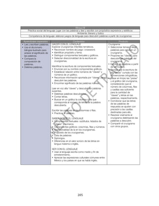  




                                                        Bloque III
       Práctica social del lenguaje: jugar con las palabras y leer y escribir con propósitos expresivos y estéticos
                                                          Ambiente: literario y lúdico
        Competencia de lenguaje: elaborar juegos de lenguaje para descubrir palabras a partir de crucigramas

 Aprendizajes esperados                              Contenidos                                       Producto
• Lee y escriben palabras.     HACER CON EL LENGUAJE                                      Crucigrama
• Usa el diccionario           Explorar crucigramas infantiles temáticos.                 • Seleccionar temas y elegir
  bilingüe ilustrado para      • Reconocer nombre de juego: crossword.                      palabras para resolver un
  aclarar el significado de    • Identificar propósito y tema.                              crucigrama.
  las palabras.                • Distinguir componentes textuales y gráficos.             • Proponer las “claves” para
• Compara la                   • Detectar direccionalidad de la escritura en                descubrir las palabras del
  composición de                 crucigramas.                                               crucigrama.
  palabras.                                                                               • Escribir las palabras a partir
• Deletrea palabras.           Identificar la escritura de componentes textuales.           de un modelo.
                               • Enunciar por su nombre componentes gráficos.             • Revisar que la escritura de
                               • Establecer relación entre números de “claves” y            las “pistas” cumpla con las
                                 números de un gráfico.                                     convenciones ortográficas.
                               • Reconocer información aportada por “claves” para         • Pasar en limpio las “pistas”
                                 descubrir las palabras.                                    y el gráfico del crucigrama,
                               • Encontrar significado de las palabras nuevas.              considerando que el
                                                                                            número de columnas, filas
                               Leer en voz alta “claves” y descubrir las palabras           y casillas sea suficiente
                               ausentes.
                                                                                            para la cantidad de
                               • Deletrear palabras descubiertas.
                                                                                            “claves” y letras en las
                               • Contar letras.
                                                                                            palabras, respectivamente.
                               • Buscar en un gráfico la columna o fila que
                                                                                          • Corroborar que las letras
                                 corresponda al número de letras de la palabra
                                                                                            de las palabras de
                                 descubierta.
                                                                                            respuesta se ajusten con
                               Escribir las palabras en las columnas o filas.               precisión a las casillas
                               • Practicar el deletreo.                                     destinadas para ello.
                                                                                          • Resolver oralmente el
                               SABER SOBRE EL LENGUAJE                                      crucigrama deletreando las
                               • Componentes textuales: subtítulos, listados de             palabras a descubrir.
                                 “claves” y números.                                      • Compartir el crucigrama
                               • Componentes gráficos: columnas, filas y números.           con otros grupos.
                               • Direccionalidad de la en los crucigramas.
                               • Propósito de los crucigramas.
                               • Lista de palabras
                               • Diptongos.
                               • Diferencias en el valor sonoro de las letras en
                                 lengua materna e inglés.

                               SER CON EL LENGUAJE
                               • Usar el lenguaje escrita como medio y fin de
                                 entretenimiento.
                               • Apreciar las expresiones culturales comunes entre
                                 México y los países en que se habla inglés.




	
                                                        205	
  
 