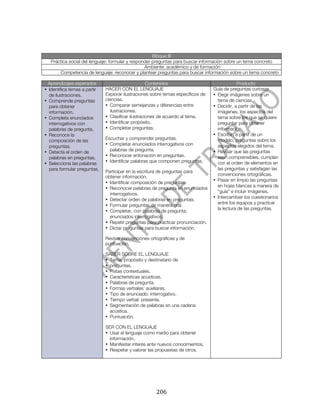  




                                                          Bloque III
       Práctica social del lenguaje: formular y responder preguntas para buscar información sobre un tema concreto
                                                      Ambiente: académico y de formación
           Competencia de lenguaje: reconocer y plantear preguntas para buscar información sobre un tema concreto

  Aprendizajes esperados                              Contenidos                                 Producto
• Identifica temas a partir     HACER CON EL LENGUAJE                               Guía de preguntas curiosas
  de ilustraciones.             Explorar ilustraciones sobre temas específicos de   • Elegir imágenes sobre un
• Comprende preguntas           ciencias.                                             tema de ciencias.
  para obtener                  • Comparar semejanzas y diferencias entre           • Decidir, a partir de las
  información.                    ilustraciones.                                      imágenes, los aspectos del
• Completa enunciados           • Clasificar ilustraciones de acuerdo al tema.        tema sobre los que se quiere
  interrogativos con            • Identificar propósito.                              preguntar para obtener
  palabras de pregunta.         • Completar preguntas.                                información.
• Reconoce la                                                                       • Escribir, a partir de un
  composición de las            Escuchar y comprender preguntas.                      modelo, preguntas sobre los
  preguntas.                    • Completar enunciados interrogativos con             aspectos elegidos del tema.
• Detecta el orden de             palabras de pregunta.                             • Revisar que las preguntas
  palabras en preguntas.        • Reconocer entonación en preguntas.                  sean comprensibles, cumplan
• Selecciona las palabras       • Identificar palabras que componen preguntas.        con el orden de elementos en
  para formular preguntas.                                                            las preguntas y satisfagan las
                                Participar en la escritura de preguntas para
                                                                                      convenciones ortográficas.
                                obtener información.
                                                                                    • Pasar en limpio las preguntas
                                • Identificar composición de preguntas.
                                                                                      en hojas blancas a manera de
                                • Reconocer palabras de pregunta en enunciados
                                                                                      “guía” e incluir imágenes.
                                  interrogativos.
                                                                                    • Intercambiar los cuestionarios
                                • Detectar orden de palabras en preguntas.
                                                                                      entre los equipos y practicar
                                • Formular preguntas de manera oral.
                                                                                      la lectura de las preguntas.
                                • Completar, con palabras de pregunta,
                                  enunciados interrogativos.
                                • Repetir preguntas para practicar pronunciación.
                                • Dictar preguntas para buscar información.

                                Revisar convenciones ortográficas y de
                                puntuación.

                                SABER SOBRE EL LENGUAJE
                                • Tema, propósito y destinatario de
                                • preguntas.
                                • Pistas contextuales.
                                • Características acústicas.
                                • Palabras de pregunta.
                                • Formas verbales: auxiliares.
                                • Tipo de enunciado: interrogativo.
                                • Tiempo verbal: presente.
                                • Segmentación de palabras en una cadena
                                  acústica.
                                • Puntuación.

                                SER CON EL LENGUAJE
                                • Usar el lenguaje como medio para obtener
                                  información.
                                • Manifestar interés ante nuevos conocimientos.
                                • Respetar y valorar las propuestas de otros.




	
                                                      206	
  
 