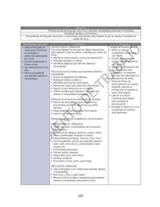  




                                                        Bloque IV
                           Práctica social del lenguaje: escuchar y expresar necesidades prácticas e inmediatas
                                            Ambiente: familiar y comunitario
       Competencia de lenguaje: reconocer y comprender expresiones para obtener lo que se quiere o necesita por
                                                    medio de otros

 Aprendizajes esperados                                Contenidos                                   Producto
• Utiliza el lenguaje no       HACER CON EL LENGUAJE                                    Tarjetas de buenos deseos
  verbal para reconocer        Escuchar diálogos en los que se utilizan expresiones     • Definir a cuántos
  necesidades o                para obtener lo que se quiere o necesita por medio de      compañeros se les hará
  peticiones expresadas        otros.                                                     una tarjeta.
  por otros.                   • Identificar interlocutores y turnos de intervención.   • Escribir enunciados de
• Escribe expresiones y        • Distinguir lenguaje no verbal.                           buenos deseos siguiendo
  frases cortas.               • Identificar palabras que denotan deseos o                un modelo.
• Lee expresiones en voz         necesidades                                            • Revisar que la escritura de
  alta.                                                                                   los enunciados esté
                               Reconocer los enunciados que expresen deseos o             completa y no presente
• Reconoce palabras
                               necesidades.
  que denotan deseos o                                                                    supresiones, reemplazos ni
                               • Aclarar el significado de palabras.
  necesidades.                                                                          • alteraciones de letras.
                               • Distinguir sonidos vocálicos.
                                                                                        • Pasar en limpio los
                               • Identificar acciones en enunciados.
                                                                                          enunciados en una tarjeta,
                               • Reconocer nexos que relacionan enunciados.
                                                                                          ilustrarla y escribir el
                               • Asumir rol de interlocutor en un diálogo.
                                                                                          nombre del compañero a
                               • Utilizar modelos para expresar, de forma oral,
                                                                                          quien está dirigida.
                                 deseos o necesidades personales.
                                                                                        • Leer en voz alta el
                               Participar en la escritura y lectura de enunciados.        contenido de la tarjeta
                               • Reconocer las palabras que componen los                  para practicar la
                                 enunciados a partir de alguna de sus partes              pronunciación.
                                 escritas.                                              • Entregar la tarjeta al o a los
                               • Elegir palabras para completar enunciados.               compañeros a quienes
                               • Leer en voz alta enunciados.                             está destinada.

                               Revisar convenciones ortográficas y de puntuación.

                               SABER SOBRE EL LENGUAJE
                               • Tema, propósito y participantes de la situación
                                 comunicativa.
                               • Estructura de diálogos: apertura, cuerpo, cierre.
                               • Pistas contextuales: lenguaje no verbal.
                               • Características acústicas: volumen, tono, ritmo.
                               • Lista de palabras: verbos que expresan deseos –
                                 want, wish, entre otros– y necesidades –need,
                                 require, etc.
                               • Pronombres personales.
                               • Tiempo verbal: presente.
                               • Nexos (that, and, entre otros).
                               • Sonidos vocálicos.
                               • Puntuación: coma, punto, guión largo.

                               SER CON EL LENGUAJE
                               • Usar el lenguaje como medio para expresar deseos
                                 y necesidades.
                               • Escuchar y mirar a quien habla.
                               • Mostrar actitud amable y respetuosa para plantear
                                 deseos y necesidades personales a otros.




	
                                                        207	
  
 