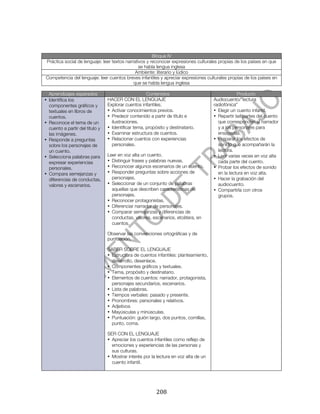  




                                                              Bloque IV
       Práctica social de lenguaje: leer textos narrativos y reconocer expresiones culturales propias de los países en que
                                                       se habla lengua inglesa
                                                     Ambiente: literario y lúdico
       Competencia del lenguaje: leer cuentos breves infantiles y apreciar expresiones culturales propias de los países en
                                                    que se habla lengua inglesa

  Aprendizajes esperados                                 Contenidos                                   Producto
• Identifica los                     HACER CON EL LENGUAJE                                Audiocuento/”lectura
  componentes gráficos y             Explorar cuentos infantiles.                         radiofónica”
  textuales en libros de             • Activar conocimientos previos.                     • Elegir un cuento infantil.
  cuentos.                           • Predecir contenido a partir de título e            • Repartir las partes del cuento
• Reconoce el tema de un               ilustraciones.                                       que corresponden al narrador
  cuento a partir del título y       • Identificar tema, propósito y destinatario.          y a los personajes para
  las imágenes.                      • Examinar estructura de cuentos.                      ensayarlas.
• Responde a preguntas               • Relacionar cuentos con experiencias                • Preparar los efectos de
  sobre los personajes de              personales.                                          sonido que acompañarán la
  un cuento.                                                                                lectura.
• Selecciona palabras para           Leer en voz alta un cuento.                          • Leer varias veces en voz alta
  expresar experiencias              • Distinguir frases y palabras nuevas.                 cada parte del cuento.
  personales.                        • Reconocer algunos escenarios de un cuento.         • Probar los efectos de sonido
• Compara semejanzas y               • Responder preguntas sobre acciones de                en la lectura en voz alta.
  diferencias de conductas,            personajes.                                        • Hacer la grabación del
  valores y escenarios.              • Seleccionar de un conjunto de palabras               audiocuento.
                                       aquellas que describen características de          • Compartirla con otros
                                       personajes.                                          grupos.
                                     • Reconocer protagonistas.
                                     • Diferenciar narrador de personajes.
                                     • Comparar semejanzas y diferencias de
                                       conductas, valores, escenarios, etcétera, en
                                       cuentos.

                                     Observar las convenciones ortográficas y de
                                     puntuación.

                                     SABER SOBRE EL LENGUAJE
                                     • Estructura de cuentos infantiles: planteamiento,
                                       desarrollo, desenlace.
                                     • Componentes gráficos y textuales.
                                     • Tema, propósito y destinatario.
                                     • Elementos de cuentos: narrador, protagonista,
                                       personajes secundarios, escenarios.
                                     • Lista de palabras.
                                     • Tiempos verbales: pasado y presente.
                                     • Pronombres: personales y relativos.
                                     • Adjetivos
                                     • Mayúsculas y minúsculas.
                                     • Puntuación: guión largo, dos puntos, comillas,
                                       punto, coma.

                                     SER CON EL LENGUAJE
                                     • Apreciar los cuentos infantiles como reflejo de
                                       emociones y experiencias de las personas y
                                       sus culturas.
                                     • Mostrar interés por la lectura en voz alta de un
                                       cuento infantil.




	
                                                            208	
  
 