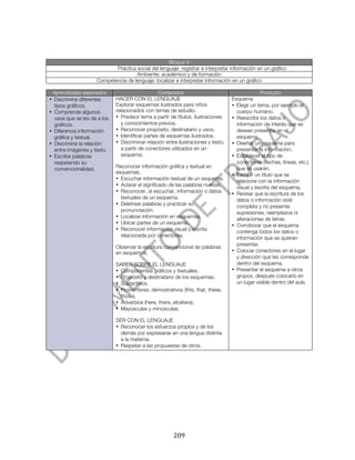  




                                                   Bloque V
                           Práctica social del lenguaje: registrar e interpretar información en un gráfico
                                    Ambiente: académico y de formación
                    Competencia de lenguaje: localizar e interpretar información en un gráfico

 Aprendizajes esperados                          Contenidos                                     Producto
• Discrimina diferentes      HACER CON EL LENGUAJE                                 Esquema
  tipos gráficos.            Explorar esquemas ilustrados para niños               • Elegir un tema, por ejemplo el
• Comprende algunos          relacionados con temas de estudio.                      cuerpo humano.
  usos que se les da a los   • Predecir tema a partir de títulos, ilustraciones    • Reescribir los datos o
  gráficos.                     y conocimientos previos.                             información de interés que se
• Diferencia información     • Reconocer propósito, destinatario y usos.             desean presentar en el
  gráfica y textual.         • Identificar partes de esquemas ilustrados.            esquema.
• Discrimina la relación     • Discriminar relación entre ilustraciones y texto,   • Diseñar un esquema para
  entre imágenes y texto.       a partir de conectores utilizados en un              presentar la información.
• Escribe palabras              esquema.                                           • Establecer el tipo de
  respetando su                                                                      conectores (flechas, líneas, etc.)
  convencionalidad.          Reconocer información gráfica y textual en              que se usarán.
                             esquemas.                                             • Escribir un título que se
                             • Escuchar información textual de un esquema.           relacione con la información
                             • Aclarar el significado de las palabras nuevas.        visual y escrita del esquema.
                             • Reconocer, al escuchar, información o datos         • Revisar que la escritura de los
                               textuales de un esquema.                              datos o información esté
                             • Deletrear palabras y practicar su                     completa y no presente
                               pronunciación.                                        supresiones, reemplazos ni
                             • Localizar información en esquemas.                    alteraciones de letras.
                             • Ubicar partes de un esquema.                        • Corroborar que el esquema
                             • Reconocer información visual y escrita                contenga todos los datos o
                               relacionada por conectores.                           información que se quieran
                                                                                     presentar.
                             Observar la escritura convencional de palabras
                             en esquemas.                                          • Colocar conectores en el lugar
                                                                                     y dirección que les corresponde
                             SABER SOBRE EL LENGUAJE                                 dentro del esquema.
                             • Componentes gráficos y textuales.                   • Presentar el esquema a otros
                             • Propósito y destinatario de los esquemas.             grupos, después colocarlo en
                             • Sustantivos.                                          un lugar visible dentro del aula.
                             • Pronombres: demostrativos (this, that, these,
                               those).
                             • Adverbios (here, there, etcétera).
                             • Mayúsculas y minúsculas.

                             SER CON EL LENGUAJE
                             • Reconocer los esfuerzos propios y de los
                               demás por expresarse en una lengua distinta
                               a la materna.
                             • Respetar a las propuestas de otros.




	
                                                     209	
  
 