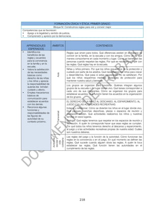  


                                 FORMACIÓN CÍVICA Y ÉTICA. PRIMER GRADO
                            Bloque IV. Construimos reglas para vivir y convivir mejor
Competencias que se favorecen:
•  Apego a la legalidad y sentido de justicia.
•  Comprensión y aprecio por la democracia.



       APRENDIZAJES             ÁMBITOS                                      CONTENIDOS
        ESPERADOS
•      Identifica los                            Reglas que sirven para todos. Qué diferencias existen en la manera de
       beneficios de las                         convivir en la familia, en la escuela y con los amigos. Cómo sé de qué
       reglas y acuerdos                         manera comportarme en cada momento y lugar. Cómo se benefician las
       para la convivencia                       personas cuando respetan las reglas. Por qué es necesario cumplir con
       en la familia y en la                     las reglas. Qué reglas hay en la escuela.
       escuela.
•      Valora la satisfacción                    Niñas y niños primero. Por qué los niños requerimos de la protección y
       de las necesidades                        cuidado por parte de los adultos. Qué necesitamos los niños para crecer
                                   Aula




       básicas como                              y desarrollarnos. Qué pasa si estas necesidades no se satisfacen. Por
       derecho de las niñas                      qué los niños requerimos medidas especiales de protección para
       y los niños y aprecia                     mantener nuestra salud y bienestar.
       la responsabilidad de
                                                 Los grupos se organizan para funcionar. Quiénes integran algunos
       quienes les brindan
                                                 grupos de su escuela o del lugar donde vivo. Qué tareas corresponden a
       cuidado y afecto.
                                                 cada uno de sus integrantes. Cómo se organizan los grupos para
•      Emplea mecanismos
                                                 establecer acuerdos. Qué función tienen los acuerdos en la organización
       básicos de
                                                 de los grupos.
       comunicación para
       establecer acuerdos                       EL DERECHO DE LA NIÑEZ AL DESCANSO, AL ESPARCIMIENTO, AL
       con los demás.                            JUEGO Y A LAS ACTIVIDADES RECREATIVAS
•      Reconoce algunas                          Indagar y reflexionar: Cómo se divierten los niños en el lugar donde vivo.
       funciones y                               Qué parques, canchas deportivas, plazas o espacios de reunión y
                                   Transversal




       responsabilidades de                      recreación existen. Qué actividades realizamos los niños y nuestras
       las figuras de                            familias en esos lugares.
       autoridad de su
       contexto próximo.                         Dialogar: Qué reglas tenemos que respetar en los espacios de reunión y
                                                 recreación. A quién le corresponde hacer que esas reglas se cumplan.
                                                 Por qué todos los niños tenemos derecho al descanso y esparcimiento,
                                                 al juego y a las actividades recreativas propias de nuestra edad. Cuáles
                                                 son nuestros deberes.
                                                 Las reglas del juego y la función de la autoridad. Cómo funcionan las
                                Ambiente


                                cotidiana
                                escolar y




                                                 reglas en la convivencia o en el juego. En qué momento se definen las
                                  vida




                                                 reglas. Qué sucede cuando alguien obvia las reglas. A quién le toca
                                                 establecer las reglas. Qué función tienen las autoridades en el
                                                 cumplimiento de las reglas.




	
                                                           218	
  
 