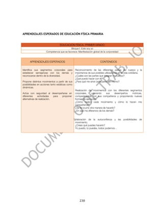  




APRENDIZAJES ESPERADOS DE EDUCACIÓN FÍSICA PRIMARIA


                                  EDUCACIÓN FÍSICA. PRIMER GRADO
                                           Bloque I. Este soy yo
                     Competencia que se favorece: Manifestación global de la corporeidad



       APRENDIZAJES ESPERADOS                                           CONTENIDOS


Identifica sus segmentos corporales para         Reconocimiento de las diferentes partes del cuerpo y la
establecer semejanzas con los demás y            importancia de sus posibles utilizaciones en la vida cotidiana.
reconocerse dentro de la diversidad.             ¿Cuáles son las partes que integran mi cuerpo?
                                                 ¿Qué puedo hacer con él?
Propone distintos movimientos a partir de sus    ¿Para qué me sirve cada parte del mismo?
posibilidades en acciones tanto estáticas como
dinámicas.
                                                 Realización de movimientos con los diferentes segmentos
Actúa con seguridad al desempeñarse en           corporales,    valorando     sus    desempeños  motrices,
diferentes     actividades   para proponer       comparándolos con sus compañeros y proponiendo nuevas
alternativas de realización.                     formas de ejecución.
                                                 ¿Cómo realizo cada movimiento y cómo lo hacen mis
                                                 compañeros?
                                                 ¿Se te ocurre otra manera de hacerlo?
                                                 ¿En qué me diferencio de los demás?


                                                 Valoración de la autoconfianza y las         posibilidades   de
                                                 movimiento.
                                                 ¿Crees qué puedes hacerlo?
                                                 Yo puedo, tú puedes, todos podemos…




	
                                                   230	
  
 