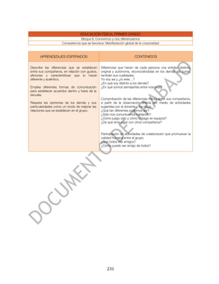  



                                  EDUCACIÓN FÍSICA. PRIMER GRADO
                                 Bloque II. Convivimos y nos diferenciamos
                     Competencia que se favorece: Manifestación global de la corporeidad



       APRENDIZAJES ESPERADOS                                          CONTENIDOS


Describe las diferencias que se establecen      Diferencias que hacen de cada persona una entidad distinta,
entre sus compañeros, en relación con gustos,   original y autónoma, reconociéndolas en los demás así como,
aficiones y características que lo hacen        también sus cualidades.
diferente y auténtico.                          Yo soy así y ¿tú eres…?
                                                ¿En qué soy distinto a los demás?
Emplea diferentes formas de comunicación        ¿En qué somos semejantes entre nosotros?
para establecer acuerdos dentro y fuera de la
escuela.
                                                Comprobación de las diferencias físicas entre sus compañeros,
Respeta las opiniones de los demás y sus        a partir de la observación directa por medio de actividades
particularidades como un modo de mejorar las    sugeridas por el docente y los niños.
relaciones que se establecen en el grupo.       ¿Qué tan diferentes podemos ser?
                                                ¿Sólo nos comunicamos hablando?
                                                ¿Cómo juego sólo y cómo lo hago en equipos?
                                                ¿De qué sirve jugar con otros compañeros?


                                                Participación en actividades de colaboración que promuevan la
                                                calidad humana entre el grupo.
                                                ¿Son todos mis amigos?
                                                ¿Cómo puedo ser amigo de todos?




	
                                                  231	
  
 