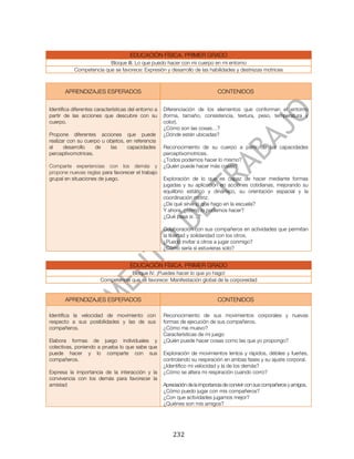  



                                      EDUCACIÓN FÍSICA. PRIMER GRADO
                         Bloque III. Lo que puedo hacer con mi cuerpo en mi entorno
           Competencia que se favorece: Expresión y desarrollo de las habilidades y destrezas motrices



       APRENDIZAJES ESPERADOS                                                   CONTENIDOS


Identifica diferentes características del entorno a   Diferenciación de los elementos que conforman el entorno
partir de las acciones que descubre con su            (forma, tamaño, consistencia, textura, peso, temperatura y
cuerpo.                                               color).
                                                      ¿Cómo son las cosas…?
Propone diferentes acciones que puede                 ¿Dónde están ubicadas?
realizar con su cuerpo u objetos, en referencia
al     desarrollo   de    las     capacidades         Reconocimiento de su cuerpo a partir de las capacidades
perceptivomotrices.                                   perceptivomotrices.
                                                      ¿Todos podemos hacer lo mismo?
Comparte experiencias con los demás y                 ¿Quién puede hacer más cosas?
propone nuevas reglas para favorecer el trabajo
grupal en situaciones de juego.                       Exploración de lo que es capaz de hacer mediante formas
                                                      jugadas y su aplicación en acciones cotidianas, mejorando su
                                                      equilibrio estático y dinámico, su orientación espacial y la
                                                      coordinación motriz.
                                                      ¿De qué sirve lo que hago en la escuela?
                                                      Y ahora, ¿cómo lo podemos hacer?
                                                      ¿Qué pasa si…?

                                                      Colaboración con sus compañeros en actividades que permitan
                                                      la libertad y solidaridad con los otros.
                                                      ¿Puedo invitar a otros a jugar conmigo?
                                                      ¿Cómo sería si estuvieras solo?


                                      EDUCACIÓN FÍSICA. PRIMER GRADO
                                    Bloque IV. ¡Puedes hacer lo que yo hago!
                        Competencia que se favorece: Manifestación global de la corporeidad


       APRENDIZAJES ESPERADOS                                                   CONTENIDOS

Identifica la velocidad de movimiento con             Reconocimiento de sus movimientos corporales y nuevas
respecto a sus posibilidades y las de sus             formas de ejecución de sus compañeros.
compañeros.                                           ¿Cómo me muevo?
                                                      Características de mi juego
Elabora formas de juego individuales y                ¿Quién puede hacer cosas como las que yo propongo?
colectivas, poniendo a prueba lo que sabe que
puede hacer y lo comparte con sus                     Exploración de movimientos lentos y rápidos, débiles y fuertes,
compañeros.                                           controlando su respiración en ambas fases y su ajuste corporal.
                                                      ¿Identifico mi velocidad y la de los demás?
Expresa la importancia de la interacción y la         ¿Cómo se altera mi respiración cuando corro?
convivencia con los demás para favorecer la
amistad                                               Apreciación de la importancia de convivir con sus compañeros y amigos.
                                                      ¿Cómo puedo jugar con mis compañeros?
                                                      ¿Con que actividades jugamos mejor?
                                                      ¿Quiénes son mis amigos?




	
                                                        232	
  
 