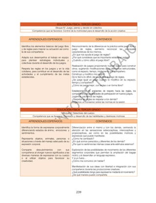  



                                     EDUCACIÓN FÍSICA. TERCER GRADO
                                Bloque IV: Juego, pienso y decido en colectivo
           Competencia que se favorece: Control de la motricidad para el desarrollo de la acción creativa


       APRENDIZAJES ESPERADOS                                                CONTENIDOS

Identifica los elementos básicos del juego libre     Reconocimiento de la diferencia en la práctica entre juego libre y
y de reglas para mejorar su actuación así como       juego de reglas, asimismo reconocer las principales
la de sus compañeros                                 características de los mismos.
                                                     ¿En que nos ayuda el juego de reglas?
Adapta sus desempeños al trabajo en equipo           ¿Por qué consideras que es importante establecer reglas?
para plantear estrategias individuales y             ¿Cuándo y cómo utilizo el juego libre?
colectivas durante el desarrollo de los juegos.
                                                     Realización de juegos proponiendo nuevas reglas para construir
Respeta las reglas en los juegos y en la vida        otros; sugiriendo modificaciones a los elementos estructurales,
cotidiana, para contribuir en el desarrollo de las   como el espacio, tiempo, implemento y el compañero.
actividades y el cumplimiento de las metas           Construyo y modifico mis juegos
establecidas.                                        De lo fácil a lo difícil, del juego libre al juego de reglas.
                                                     ¿Se juega igual un juego cuando lo modifico en su espacio,
                                                     tiempo y compañero?
                                                     ¿Cómo se juega mejor, con reglas o en forma libre?

                                                     Establecimiento de ambientes de respeto hacia las reglas, los
                                                     compañeros y las posibilidades de participación en nuevos juegos.
                                                     Jugamos, pactemos las reglas.
                                                     ¿Respetar las reglas es respetar a los demás?
                                                     Hagamos un consenso sobre las normas en la sesión


                                     EDUCACIÓN FÍSICA. TERCER GRADO
                                      Bloque V. Detectives del cuerpo.
           Competencia que se favorece: Expresión y desarrollo de las habilidades y destrezas motrices

       APRENDIZAJES ESPERADOS                                                CONTENIDOS

Identifica la forma de expresarse corporalmente      Diferenciación entre sí mismo y con los demás, centrando la
diferenciando estados de ánimo, emociones y          atención en las sensaciones exteroceptivas, interoceptivas y
sentimientos.                                        propioceptivas, así como en las posibilidades motrices y
                                                     expresivas que puede manifestar.
Representa objetos, animales, personas o             ¿Cómo he cambiado?
situaciones a través del manejo adecuado de su       ¿En qué somos parecidos y diferentes de los demás?
expresión corporal.                                  ¿Por qué no sentimos las mismas cosas ante estímulos externos?

Comparte     descubrimientos       con     sus       Exploración de las posibilidades de movimiento de los diferentes
compañeros al otorgar nuevos significados a las      segmentos corporales que permitan la ampliación del bagaje
diversas maneras de expresarse con su cuerpo         motriz y el desarrollar un lenguaje expresivo.
o al utilizar objetos para favorecer su              Y si yo fuera…
creatividad.                                         ¿Cómo me comunico sin hablar?

                                                     Manifestación de sus ideas con libertad e integración con sus
                                                     compañeros durante las producciones creativas.
                                                     ¿Qué posibilidades tengo para expresarme mediante el movimiento?
                                                     ¿De qué manera puedo compartirla




	
                                                       239	
  
 