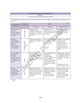  




                                            EDUCACIÓN ARTÍSTICA. PRIMER GRADO
                                                             Bloque IV
                                            Competencia que se favorece: Artística y cultural

El contenido de los ejes puede ser abordado indistintamente de acuerdo a las necesidades e intereses de los
alumnos.

APRENDIZAJES         LENGUAJE                                                          EJES
 ESPERADOS           ARTÍSTICO
                                                      Apreciación                     Expresión              Contextualización

Utiliza el color                               Observación de                  Creación de una            Reflexión en torno a la
                         Artes visuales




como un                                        imágenes artísticas y de        imagen que con formas      presencia del color en
elemento plástico                              su entorno, en donde se         y fondos enfatice el uso   imágenes de la vida
en la creación de                              identifique la importancia      de colores.                cotidiana.
imágenes.                                      del color.


Expresa                                        Asociación de gestos y          Comunicación de ideas      Relación de actitudes y
corporalmente                                  actitudes con estados de        y emociones por medio      acciones de las
                       Expresión corporal




ideas, estados de                              ánimo.                          de gestos y                personas de su
ánimo y                                                                        movimientos.               entorno, al observar
                            y danza




emociones a                                                                                               cómo utilizan el
través de gestos                                                                                          lenguaje no verbal en
y movimientos.                                                                                            espacios de la vida
                                                                                                          diaria.


Recrea paisajes                                Diferenciación de               Exploración del sonido     Diferenciación auditiva
sonoros de                                     sonidos existentes en un        a través de                de diferentes ambientes
diferentes                                     determinado tiempo o            onomatopeyas,              o paisajes sonoros de
lugares, través de                             lugar: en un mercado, en        sonidos creados con el     su entorno y de lugares
la exploración de                              la calle, en la lluvia, entre   cuerpo, objetos o          remotos.
                       Música




las cualidades del                             otros.                          instrumentos, utilizando
sonido.                                                                        sus cualidades en la
                                                                               creación de un paisaje
                                                                               sonoro.                    Reflexión en torno a la
                                                                                                          contaminación sonora.

Expresa                                        Identificación de las           Realización de juegos      Argumentación acerca
sensaciones y                                  distintas cualidades de la      vocales para descubrir     de la importancia de
comunica ideas                                 voz (timbre, tono, altura)      diferentes tonos de voz    comunicar sus ideas y
                       Teatro




utilizando las                                 utilizadas en diferentes        y utilizarlos al           sensaciones en
posibilidades de                               situaciones de su vida          comunicar distintas        diferentes situaciones
su voz.                                        cotidiana.                      ideas y sensaciones.       dentro de la escuela y
                                                                                                          la comunidad.




	
                                                                  243	
  
 