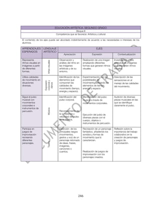  




                                         EDUCACIÓN ARTÍSTICA. SEGUNDO GRADO
                                                          Bloque II
                                         Competencia que se favorece: Artística y cultural

El contenido de los ejes puede ser abordado indistintamente de acuerdo a las necesidades e intereses de los
alumnos.

APRENDIZAJES         LENGUAJE                                                      EJES
ESPERADOS            ARTÍSTICO
                                                Apreciación                    Expresión              Contextualización

Representa                                  Observación y             Realización de una imagen    Investigación sobre
                        Artes visuales




ritmos visuales en                          análisis del ritmo en     empleando diferentes         ejemplos de imágenes
imágenes a partir                           las imágenes              formas que generen ritmos    que presenten ritmos
de diferentes                               artísticas y de su        visuales.                    visuales.
formas.                                     entorno.

Utiliza calidades                           Identificación de los     Experimentación con las      Descripción de las
de movimiento en                            elementos que             posibilidades de             sensaciones en el
                     corporal y
                     Expresión




situaciones                                 componen las              movimiento, utilizando los   manejo de las calidades
                       danza




diversas.                                   calidades de              elementos de tiempo,         del movimiento.
                                            movimiento (tiempo,       energía y espacio.
                                            energía y espacio).

Sigue el pulso                              Identificación del        Manifestación del pulso      Audición de diversas
musical con                                 pulso corporal.           musical a través de          piezas musicales en las
movimientos                                                           movimientos corporales.      que se identifique
corporales e                                                                                       claramente el pulso.
instrumentos de
                        Música




percusión.                                  Reconocimiento de
                                            la constancia y           Ejecución del pulso de
                                            velocidad del pulso       diversas piezas con el
                                            en la música.             cuerpo, objetos o
                                                                      instrumentos de percusión.

Participa en                                Distinción de los         Recreación de un personaje   Reflexión sobre la
juegos de                                   principales rasgos        fantástico, añadiendo los    importancia del trabajo
improvisación                               (movimientos,             sonidos y formas de          colaborativo en la
recreando                                   gestos y voz) de un       movimiento que lo            creación de personajes
diferentes                                  personaje retomado        caracterizan.                y juegos de
                        Teatro




personajes.                                 de ideas, frases,                                      improvisación.
                                            imágenes,
                                            canciones o
                                            cuentos.                  Realización de juegos de
                                                                      improvisación con los
                                                                      personajes creados.




	
                                                               246	
  
 
