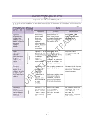  




                                              EDUCACIÓN ARTÍSTICA. SEGUNDO GRADO
                                                               Bloque III
                                              Competencia que se favorece: Artística y cultural

El contenido de los ejes puede ser abordado indistintamente de acuerdo a las necesidades e intereses de los
alumnos.

APRENDIZAJES          LENGUAJE                                                           EJES
ESPERADOS             ARTÍSTICO
                                                     Apreciación                   Expresión                Contextualización

Expresa el                                       Observación y            Realización de una            Investigación sobre
movimiento en                                    análisis de los          producción artística          ejemplos de imágenes
producciones                                     elementos                empleando los elementos       que presenten el
                            Artes visuales




artísticas y de su                               plásticos en             plásticos para generar        movimiento visual.
entorno a partir de                              imágenes                 movimiento visual.
elementos                                        artísticas y de su
plásticos y                                      entorno, donde se
visuales.                                        aprecie el
                                                 movimiento.

Realiza                                          Identificación de la     Exploración de las            Asociación de los
                       Expresión corporal y




movimientos                                      aplicación de los        diferentes formas de          conceptos de apoyo y
utilizando                                       puntos de apoyo y        apoyo, utilizando diversas    equilibrio.
diferentes puntos                                equilibrio en            partes del cuerpo.
                              danza




de apoyo y                                       acciones
equilibrio de su                                 cotidianas y             Aplicación de diferentes
cuerpo.                                          extracotidianas.         formas de equilibrio en el
                                                                          sitio o en trayectorias.

Compara                                          Coordinación del         Identificación de canciones   Comparación de diversas
variaciones                                      pulso de diversas        a partir de su ritmo.         sensaciones y emociones
rítmicas en la                                   canciones con                                          provocadas por distintos
música a partir de                               movimientos                                            ritmos musicales.
su relación con                                  corporales
frases del lenguaje                              sustituyendo el          Producción de variaciones
                            Música




hablado.                                         canto por                rítmicas derivadas de
                                                 palmadas para            canciones, utilizando
                                                 derivar el ritmo de      diferentes velocidades,
                                                 las frases               timbres e intensidades.
                                                 cantadas.


Participa en                                     Identificación de        Creación de juegos            Recopilación de historias
juegos                                           onomatopeyas en          onomatopéyicos                de tradición oral en su
onomatopéyicos                                   objetos, animales        personificando la             comunidad para
                            Teatro




para representar                                 o eventos (viento,       naturaleza, animales o        reconocer las
situaciones y                                    fuego, ruido del         cosas.                        posibilidades expresivas
personajes.                                      mar).                                                  en la narración.




	
                                                                     247	
  
 