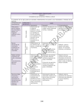  



                                                  Educación artística. Segundo grado
                                                               Bloque IV
                                              Competencia que se favorece: Artística y cultural

El contenido de los ejes puede ser abordado indistintamente de acuerdo a las necesidades e intereses de los
alumnos.
APRENDIZAJES         LENGUAJE                                                          EJES
ESPERADOS            ARTÍSTICO
                                                 Apreciación            Expresión                      Contextualización
Utiliza planos                                   Observación de         Creación de planos en una      Análisis de objetos para
para la creación                                 imágenes               imagen usando diferentes       identificar la presencia de
de profundidad y                                 artísticas y de su     formas y materiales.           los planos en el espacio.
espacio en                                       entorno, en donde
                            Artes visuales




imágenes                                         se identifique la
artísticas y de su                               función del plano
entorno.                                         con respecto a los
                                                 tamaños de las
                                                 formas y su
                                                 ubicación en el
                                                 espacio.
Ejecuta                                          Diferenciación de      Exploración de los distintos
                       Expresión corporal y




secuencias de                                    los distintos ejes y   ejes y planos, a través del    Reflexión sobre la
movimiento                                       planos, a través del   movimiento.                    relación entre ejes y
                              danza




empleando los                                    movimiento.                                           planos con acciones
ejes y planos                                                           Creación de secuencias         artísticas y acrobáticas.
corporales.                                                             cortas de movimiento
                                                                        utilizando distintos ejes y
                                                                        planos.
Realiza cambios                                  Distinción de un       Realización de acciones        Relación entre los
progresivos de                                   pulso estable y de     corporales utilizando          cambios de pulso o de
pulso e intensidad                               otros que de forma     cambios progresivos de         intensidad y la intención
en                                               progresiva             pulso e intensidad.            expresiva con la que se
improvisaciones y                                aumentan o                                            llevan a cabo en distintas
ejercicios                                       disminuyen la          Producción de ejercicios       piezas musicales.
                            Música




rítmicos.                                        velocidad (acelerar    rítmicos que incluyan
                                                 y retardar).           cambios progresivos de
                                                 Distinción de          pulso e intensidad.
                                                 cambios
                                                 progresivos en la
                                                 intensidad de los
                                                 sonidos.
Reconoce ideas,                                  Observación de         Improvisación lúdica de        Reflexión sobre la
emociones y                                      representaciones       personajes creados por el      experiencia de observar e
sentimientos                                     teatrales para         alumno para comunicar          improvisar para descubrir
                            Teatro




expresados en                                    identificar la forma   ideas emociones y              lo qué se expresó y
representaciones                                 en que comunican       sentimientos.                  percibió.
teatrales que                                    ideas, emociones y
observa o                                        sentimientos.
improvisa.




	
                                                                  248	
  
 