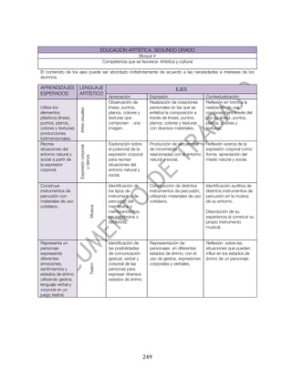  




                                                EDUCACIÓN ARTÍSTICA. SEGUNDO GRADO
                                                                 Bloque V
                                                Competencia que se favorece: Artística y cultural

El contenido de los ejes puede ser abordado indistintamente de acuerdo a las necesidades e intereses de los
alumnos.

APRENDIZAJES          LENGUAJE                                                           EJES
ESPERADOS             ARTÍSTICO
                                                   Apreciación             Expresión                      Contextualización
                                                   Observación de          Realización de creaciones      Reflexión en torno a la
Utiliza los                                        líneas, puntos,         personales en las que se       realización de una
                      Artes visuales




elementos                                          planos, colores y       enfatice la composición a      composición a través del
plásticos (líneas,                                 texturas que            través de líneas, puntos,      uso de líneas, puntos,
puntos, planos,                                    componen una            planos, colores y texturas     planos, colores y
colores y texturas)                                imagen.                 con diversos materiales.       texturas.
producciones
bidimensionales.
Recrea                                             Exploración sobre       Producción de secuencias       Reflexión acerca de la
                      Expresión corporal




situaciones del                                    el potencial de la      de movimiento                  expresión corporal como
entorno natural y                                  expresión corporal      relacionadas con el entorno    forma apreciación del
                           y danza




social a partir de                                 para recrear            natural y social.              medio natural y social.
la expresión                                       situaciones del
corporal.                                          entorno natural y
                                                   social.

Construye                                          Identificación de       Construcción de distintos      Identificación auditiva de
instrumentos de                                    los tipos de            instrumentos de percusión,     distintos instrumentos de
percusión con                                      instrumentos de         utilizando materiales de uso   percusión en la música
materiales de uso                                  percusión (de           cotidiano.                     de su entorno.
cotidiano.                                         membrana o
                                       Música




                                                   membranófonos,                                         Descripción de su
                                                   sin membrana o                                         experiencia al construir su
                                                   idiófonos).                                            propio instrumento
                                                                                                          musical.


Representa un                                      Identificación de       Representación de              Reflexión sobre las
personaje                                          las posibilidades       personajes en diferentes       situaciones que pueden
expresando                                         de comunicación         estados de ánimo, con el       influir en los estados de
diferentes                                         gestual, verbal y       uso de gestos, expresiones     ánimo de un personaje.
emociones,                                         corporal de las         corporales y verbales.
                                       Teatro




sentimientos y                                     personas para
estados de ánimo                                   expresar diversos
utilizando gestos,                                 estados de ánimo.
lenguaje verbal y
corporal en un
juego teatral.




	
                                                                     249	
  
 