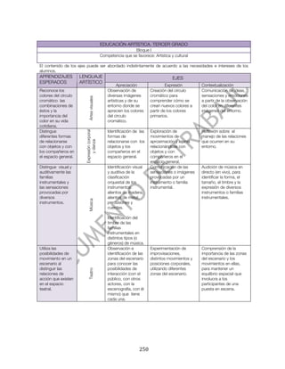 



                                             EDUCACIÓN ARTÍSTICA. TERCER GRADO
                                                               Bloque I
                                             Competencia que se favorece: Artística y cultural

El contenido de los ejes puede ser abordado indistintamente de acuerdo a las necesidades e intereses de los
alumnos.
APRENDIZAJES          LENGUAJE                                                           EJES
ESPERADOS             ARTÍSTICO
                                                       Apreciación                    Expresión        Contextualización
Reconoce los                                     Observación de              Creación del círculo      Comunicación de ideas,
colores del círculo                              diversas imágenes           cromático para            sensaciones y emociones
                            Artes visuales

cromático las                                    artísticas y de su          comprender cómo se        a partir de la observación
combinaciones de                                 entorno donde se            crean nuevos colores a    del color en diferentes
éstos y la                                       aprecien los colores        partir de los colores     imágenes del entorno.
importancia del                                  del círculo                 primarios.
color en su vida                                 cromático.
cotidiana.
Distingue                                        Identificación de las       Exploración de            Reflexión sobre el
                        Expresión corporal




diferentes formas                                formas de                   movimientos de            manejo de las relaciones
de relacionarse                                  relacionarse con los        aproximación y lejanía    que ocurren en su
                             y danza




con objetos y con                                objetos y los               relacionándose con        entorno.
los compañeros en                                compañeros en el            objetos y con
el espacio general.                              espacio general.            compañeros en el
                                                                             espacio general.
Distingue visual y                               Identificación visual       Comunicación de las       Audición de música en
auditivamente las                                y auditiva de la            sensaciones o imágenes    directo (en vivo), para
familias                                         clasificación               provocadas por un         identificar la forma, el
instrumentales y                                 orquestal de los            instrumento o familia     tamaño, el timbre y la
las sensaciones                                  instrumentos:               instrumental.             expresión de diversos
provocadas por                                   alientos de madera,                                   instrumentos o familias
diversos                                         alientos de metal,                                    instrumentales.
                            Música




instrumentos.                                    percusiones y
                                                 cuerdas.

                                                 Identificación del
                                                 timbre de las
                                                 familias
                                                 instrumentales en
                                                 distintos tipos (o
                                                 géneros) de música.
Utiliza las                                      Observación e               Experimentación de        Comprensión de la
posibilidades de                                 identificación de las       improvisaciones,          importancia de las zonas
movimiento en un                                 zonas del escenario         distintos movimientos y   del escenario y los
escenario al                                     para conocer las            posiciones corporales,    movimientos en ellas,
distinguir las                                   posibilidades de            utilizando diferentes     para mantener un
                            Teatro




relaciones de                                    interacción (con el         zonas del escenario.      equilibrio espacial que
acción que existen                               público, con otros                                    involucra a los
en el espacio                                    actores, con la                                       participantes de una
teatral.                                         escenografía, con él                                  puesta en escena.
                                                 mismo) que tiene
                                                 cada una.




	
                                                                 250	
  
 