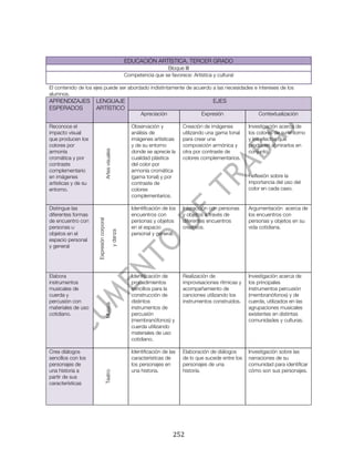  




                                                             EDUCACIÓN ARTÍSTICA. TERCER GRADO
                                                                              Bloque III
                                                             Competencia que se favorece: Artística y cultural

El contenido de los ejes puede ser abordado indistintamente de acuerdo a las necesidades e intereses de los
alumnos.
APRENDIZAJES         LENGUAJE                                                                        EJES
ESPERADOS            ARTÍSTICO
                                                                    Apreciación                 Expresión                Contextualización

Reconoce el                                                     Observación y           Creación de imágenes         Investigación acerca de
impacto visual                                                  análisis de             utilizando una gama tonal    los colores de su entorno
que producen los                                                imágenes artísticas     para crear una               y los efectos que
colores por                                                     y de su entorno         composición armónica y       producen al mirarlos en
armonía
                                      Artes visuales




                                                                donde se aprecie la     otra por contraste de        conjunto.
cromática y por                                                 cualidad plástica       colores complementarios.
contraste                                                       del color por
complementario                                                  armonía cromática
en imágenes                                                     (gama tonal) y por                                   Reflexión sobre la
artísticas y de su                                              contraste de                                         importancia del uso del
entorno.                                                        colores                                              color en cada caso.
                                                                complementarios.

Distingue las                                                   Identificación de los   Interacción con personas     Argumentación acerca de
diferentes formas                                               encuentros con          y objetos a través de        los encuentros con
                     Expresión corporal




de encuentro con                                                personas y objetos      diferentes encuentros        personas y objetos en su
personas u                                                      en el espacio           creativos.                   vida cotidiana.
                                                   y danza




objetos en el                                                   personal y general.
espacio personal
y general




Elabora                                                         Identificación de       Realización de               Investigación acerca de
instrumentos                                                    procedimientos          improvisaciones rítmicas y   los principales
musicales de                                                    sencillos para la       acompañamiento de            instrumentos percusión
cuerda y                                                        construcción de         canciones utilizando los     (membranófonos) y de
percusión con                                                   distintos               instrumentos construidos.    cuerda, utilizados en las
                                      Música




materiales de uso                                               instrumentos de                                      agrupaciones musicales
cotidiano.                                                      percusión                                            existentes en distintas
                                                                (membranófonos) y                                    comunidades y culturas.
                                                                cuerda utilizando
                                                                materiales de uso
                                                                cotidiano.

Crea diálogos                                                   Identificación de las   Elaboración de diálogos      Investigación sobre las
sencillos con los                                               características de      de lo que sucede entre los   narraciones de su
personajes de                                                   los personajes en       personajes de una            comunidad para identificar
una historia a                                                  una historia.           historia.                    cómo son sus personajes.
                                      Teatro




partir de sus
características




	
                                                                                 252	
  
 