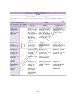  




                                        EDUCACIÓN ARTÍSTICA. TERCER GRADO
                                                         Bloque V
                                        Competencia que se favorece: Artística y cultural

El contenido de los ejes puede ser abordado indistintamente de acuerdo a las necesidades e intereses de los
alumnos.

APRENDIZAJES       LENGUAJE                                                      EJES
ESPERADOS          ARTÍSTICO
                                               Apreciación                  Expresión               Contextualización

Utiliza el color                           Identificación del       Comunicación de ideas y     Investigación sobre los
como elemento                              uso del color como       sensaciones mediante la     diferentes significados que
expresivo para                             elemento expresivo       creación de un producto     tiene el color en diversos
                       Artes visuales




comunicar ideas,                           que comunica             visual cuyo principal       contextos culturales.
sensaciones y                              ideas, sensaciones       objetivo sea representar
emociones.                                 y emociones, a           una experiencia personal,
                                           partir de la             principalmente a través
                                           observación de           del uso del color.
                                           diferentes tipos de
                                           imágenes.

Participa en la                            Identificación de        Aplicación de               Socialización de lo
                    corporal y
                    Expresión




creación y                                 elementos para la        conocimientos adquiridos    aprendido al apreciar el
                      danza




ejecución de una                           creación de una          para crear una danza        trabajo artístico propio y el
danza colectiva.                           danza colectiva.         colectiva.                  de los compañeros.

Reconoce los                               Identificación de los    Manifestación de            Exposición de opiniones
distintos planos                           tres planos en los       sensaciones que le          sobre las ocasiones o
de audición para                           que puede                produce escuchar piezas     circunstancias en las que
la música, así                             escucharse la            musicales en los            se utiliza cada plano
                       Música




como las                                   música: sensorial,       diferentes planos de        musical.
sensaciones que                            expresivo y musical.     audición por medio de
le produce                                                          otro lenguaje artístico.
escuchar piezas
musicales.
Improvisa                                  Identificación de        Improvisación de escenas    Reflexión de la
personajes en                              las cualidades de la     y diálogos, utilizando      importancia de adquirir
juegos teatrales                           expresión oral           mascaras y objetos en un    confianza y seguridad al
utilizando                                 (tonos de voz,           escenario.                  desenvolverse en un
máscaras y                                 sonidos, carga                                       escenario a través de
                       Teatro




diferentes                                 emotiva, entre                                       juegos teatrales.
objetos.                                   otros) para dar
                                           énfasis a las
                                           características de
                                           un personaje.




	
                                                             254	
  
 