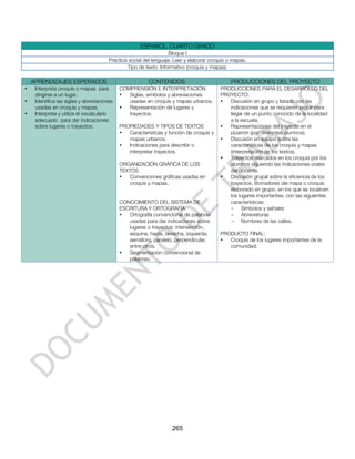 ESPAÑOL. CUARTO GRADO
                                                                    Bloque I
                                        Práctica social del lenguaje: Leer y elaborar croquis o mapas.
                                                Tipo de texto: Informativo (croquis y mapas).

    APRENDIZAJES ESPERADOS                               CONTENIDOS                            PRODUCCIONES DEL PROYECTO
•    Interpreta croquis o mapas para         COMPRENSIÓN E INTERPRETACIÓN                 PRODUCCIONES PARA EL DESARROLLO DEL
     dirigirse a un lugar.                   •  Siglas, símbolos y abreviaciones          PROYECTO:
•    Identifica las siglas y abreviaciones      usadas en croquis y mapas urbanos.        •  Discusión en grupo y listado con las
     usadas en croquis y mapas.              •  Representación de lugares y                  indicaciones que se requieren seguir para
•    Interpreta y utiliza el vocabulario        trayectos.                                   llegar de un punto conocido de la localidad
     adecuado para dar indicaciones                                                          a la escuela.
     sobre lugares o trayectos.              PROPIEDADES Y TIPOS DE TEXTOS                •  Representaciones del trayecto en el
                                             •  Características y función de croquis y       pizarrón (por diferentes alumnos).
                                                mapas urbanos.                            •  Discusión en equipo sobre las
                                             •  Indicaciones para describir o                características de los croquis y mapas
                                                interpretar trayectos.                       (interpretación de los textos).
                                                                                          •  Trayectos marcados en los croquis por los
                                             ORGANIZACIÓN GRÁFICA DE LOS                     alumnos siguiendo las indicaciones orales
                                             TEXTOS                                          del docente.
                                             •  Convenciones gráficas usadas en           •  Discusión grupal sobre la eficiencia de los
                                                croquis y mapas.                             trayectos. Borradores del mapa o croquis
                                                                                             elaborado en grupo, en los que se localicen
                                                                                             los lugares importantes, con las siguientes
                                             CONOCIMIENTO DEL SISTEMA DE                     características:
                                             ESCRITURA Y ORTOGRAFÍA                          - Símbolos y señales
                                             •  Ortografía convencional de palabras          - Abreviaturas
                                                usadas para dar indicaciones sobre           - Nombres de las calles.
                                                lugares o trayectos: intersección,
                                                esquina, hacia, derecha, izquierda,       PRODUCTO FINAL:
                                                semáforo, paralelo, perpendicular,        •  Croquis de los lugares importantes de la
                                                entre otros.                                 comunidad.
                                             •  Segmentación convencional de
                                                palabras.




                                                                    265
 