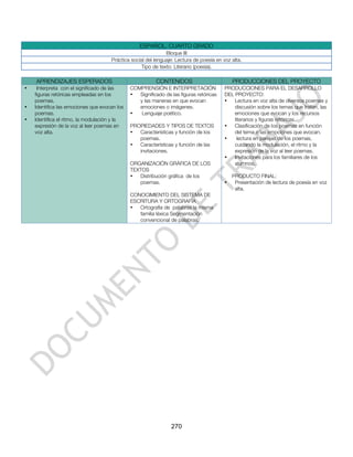 ESPAÑOL. CUARTO GRADO
                                                              Bloque III
                                     Práctica social del lenguaje: Lectura de poesía en voz alta.
                                                  Tipo de texto: Literario (poesía).

    APRENDIZAJES ESPERADOS                               CONTENIDOS                          PRODUCCIONES DEL PROYECTO
•    Interpreta con el significado de las     COMPRENSIÓN E INTERPRETACIÓN               PRODUCCIONES PARA EL DESARROLLO
    figuras retóricas empleadas en los        •  Significado de las figuras retóricas    DEL PROYECTO:
    poemas.                                      y las maneras en que evocan             •   Lectura en voz alta de diversos poemas y
•   Identifica las emociones que evocan los      emociones o imágenes.                       discusión sobre los temas que tratan, las
    poemas.                                   •   Lenguaje poético.                          emociones que evocan y los recursos
•   Identifica el ritmo, la modulación y la                                                  literarios y figuras retóricas.
    expresión de la voz al leer poemas en     PROPIEDADES Y TIPOS DE TEXTOS              •   Clasificación de los poemas en función
    voz alta.                                 •  Características y función de los            del tema o las emociones que evocan.
                                                 poemas.                                 •     lectura en parejas de los poemas,
                                              •  Características y función de las            cuidando la modulación, el ritmo y la
                                                 invitaciones.                               expresión de la voz al leer poemas.
                                                                                         •   Invitaciones para los familiares de los
                                              ORGANIZACIÓN GRÁFICA DE LOS                    alumnos.
                                              TEXTOS
                                              •  Distribución gráfica de los                 PRODUCTO FINAL:
                                                 poemas.                                 •    Presentación de lectura de poesía en voz
                                                                                              alta.
                                              CONOCIMIENTO DEL SISTEMA DE
                                              ESCRITURA Y ORTOGRAFÍA
                                              •  Ortografía de palabras la misma
                                                 familia léxica Segmentación
                                                 convencional de palabras.




                                                                270
 