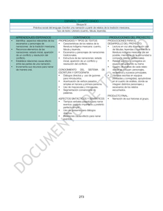 ESPAÑOL. CUARTO GRADO
                                                                Bloque IV
                    Práctica social del lenguaje: Escribir una narración a partir de relatos de la tradición mexicana.
                                            Tipo de texto: Literario (cuento, fábula, leyenda).

    APRENDIZAJES ESPERADOS                                  CONTENIDOS                           PRODUCCIONES DEL PROYECTO
•   Identifica aspectos relevantes de los    PROPIEDADES Y TIPOS DE TEXTOS                     PRODUCCIONES PARA EL
    escenarios y personajes de               •  Características de los relatos de la           DESARROLLO DEL PROYECTO:
    narraciones de la tradición mexicana.       literatura indígena mexicana: cuento,          •  Lectura en voz alta o narración oral
•   Reconoce elementos de las                   fábula y leyenda.                                 de fábulas, leyendas o cuentos de la
    narraciones: estado inicial, aparición   •  Escenarios y personajes de narraciones            literatura indígena mexicana (de ser
    de un conflicto y resolución del            tradicionales.                                    posible, miembros de la comunidad a
    conflicto.                               •  Estructura de las narraciones: estado             compartir relatos tradicionales).
•   Establece relaciones causa efecto           inicial, aparición de un conflicto y           •  Relatos escritos y corregidos en
    entre las partes de una narración.          resolución del conflicto.                         equipo, recuperando su trama
•   Incrementa sus recursos para narrar                                                        •  Cuadro de análisis de cada relato
    de manera oral.                          CONOCIMIENTO        DEL    SISTEMA     DE            donde se incluyan: personajes,
                                             ESCRITURA Y ORTOGRAFÍA                               escenarios y sucesos principales.
                                             •  Diálogos directos y uso de guiones             •  Historias escritas en equipos
                                                para introducirlos.                               (revisadas y corregidas), apoyándose
                                             •  Acentuación de verbos pasados                     en el cuadro de análisis, donde se
                                                simples en tercera y primera persona.             integren distintos personajes y
                                             •  Uso de mayúsculas y minúsculas.                   escenarios de los relatos
                                             •  Segmentación convencional de                      escuchados.
                                                palabras.
                                                                                               PRODUCTO FINAL:
                                             ASPECTOS SINTÁCTICOS Y SEMÁNTICOS                 •  Narración de sus historias al grupo.
                                             •  Tiempos verbales pasados para narrar
                                                eventos: pretérito imperfecto y pretérito
                                                perfecto simple.
                                             •  Uso del presente para diálogos
                                                directos.
                                             •  Relaciones causa-efecto para narrar
                                                eventos.




                                                                  273
 