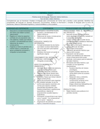 ESPAÑOL. QUINTO GRADO
                                                                    Bloque I
                                           Práctica social del lenguaje: Reescribir relatos históricos.
                                                         Tipo de texto: (relato histórico).
Competencias que se favorecen: Emplear el lenguaje para comunicarse (en forma oral y escrita) y para aprender, Identificar las
propiedades del lenguaje en diversas situaciones comunicativas, Analizar la información y emplear el lenguaje para la toma de
decisiones, Valorar la diversidad lingüística y cultural de México y otros pueblos.

APRENDIZAJES ESPERADOS                               CONTENIDOS                        PRODUCCIONES DEL PROYECTO
•   Descubre la complementariedad de    COMPRENSIÓN E INTERPRETACIÓN                PRODUCCIONES PARA EL DESARROLLO
    dos textos que relatan sucesos      •   Sucesión y simultaneidad en los         DEL PROYECTO:
    relacionados.                           relatos históricos.                     •   Discusión grupal y lectura de textos
•   Registra en notas los aspectos      •   Relaciones de causa y consecuencia          sobre algún periodo histórico revisado en
    centrales de una exposición oral.       de los sucesos relatados.                   la asignatura de Historia.
•   Usa palabras y frases que indican   •                                           •   Listado que recupere el orden de los
    sucesión y simultaneidad así como   BÚSQUEDA Y MANEJO DE                            eventos relatados y establezca relaciones
    relaciones de causa y               INFORMACIÓN                                     de causa-consecuencia.
    consecuencia.                       •   Complementariedad de dos textos         •   Notas con la información referente a un
•   Organiza un texto en párrafos con       que relatan sucesos relacionados.           suceso particular del relato:
    oración tópico y oraciones de       •   Uso de la discusión para explorar       •   -Personajes involucrados.
    apoyo empleando puntuación y            ideas y temas                           •   -Momento del periodo histórico que
    ortografía convencionales.          •   Sintetizar información sin perder el        abarca dicho suceso.
                                            significado original.                   •   Exposición oral del suceso.
                                                                                    •   Listado que establezca las relaciones
                                        CONOCIMIENTO DEL SISTEMA DE                     causa-consecuencia del suceso
                                        ESCRITURA Y ORTOGRAFÍA                          particular, como apoyo para la redacción
                                        •  Ortografía convencional..                    del relato histórico.
                                                                                    •   Borradores del relato histórico, que
                                        ASPECTOS SINTÁCTICOS Y                          cumplan con las siguientes
                                        SEMÁNTICOS                                      características:
                                        •  Identidad de las referencias (persona,       - Sucesos descritos de manera
                                           lugar, tiempo) en el texto para                   cronológica.
                                           establecer relaciones cohesivas.             - Sugiere posibles relaciones de
                                        •  Palabras que indican tiempo para                  causa-efecto entre los sucesos
                                           establecer el orden de los sucesos.               descritos.
                                        •  Palabras y frases que indican relación       - Redacción clara y coherente.
                                           causa-consecuencia.                          - Ortografía y puntuación
                                        •  Signos de puntuación para organizar               convencional, tomando como
                                           las unidades textuales: el uso de                 modelo los textos fuente.
                                           puntos para separar oraciones y de           - Integra referencias bibliográficas de
                                           comas para separar unidades                       las fuentes consultadas.
                                           gramaticales equivalentes, para
                                           insertar acotaciones o explicaciones     PRODUCTO FINAL:
                                           (parentética) y delante de               •  Relato histórico para publicar en el
                                           proposiciones causales lógicas y            periódico escolar.
                                           explicativas.
                                        •  Puntuación convencional al usar nexos
                                           como “cuando”, “en consecuencia”,
                                           “por lo tanto”, “debido a”.
                                        •  Organización de párrafos con oración
                                           tópico y oraciones de apoyo.




                                                             277
 
