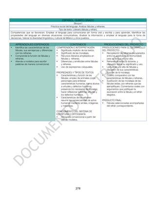 ESPAÑOL. QUINTO GRADO
                                                                    Bloque I
                                            Práctica social del lenguaje: Analizar fábulas y refranes.
                                                    Tipo de texto: Literario (fábula y refrán).
Competencias que se favorecen: Emplear el lenguaje para comunicarse (en forma oral y escrita) y para aprender, Identificar las
propiedades del lenguaje en diversas situaciones comunicativas, Analizar la información y emplear el lenguaje para la toma de
decisiones, Valorar la diversidad lingüística y cultural de México y otros pueblos.

    APRENDIZAJES ESPERADOS                               CONTENIDOS                       PRODUCCIONES DEL PROYECTO
•   Identifica las características de las   COMPRENSIÓN E INTERPRETACIÓN                 PRODUCCIONES PARA EL DESARROLLO
    fábulas, sus semejanzas y diferencias   •  Significado implícito de los textos.      DEL PROYECTO:
    con los refranes.                       •  Significado de las moralejas.             •   Recopilación de refranes (recuperados
•   Comprende la función de fábulas y       •  Recursos literarios empleados en              entre los adultos de su comunidad)
    refranes.                                  fábulas y refranes.                           para su lectura en voz alta.
•   Atiende a modelos para escribir         •  Diferencias y similitudes entre fábulas   •   Refranes dictados al docente, y
    palabras de manera convencional.           y refranes.                                   discusión sobre su significado y uso.
                                            •  Uso de expresiones coloquiales.           •   Lectura en voz alta de fábulas y
                                                                                             discusión de sus características
                                            PROPIEDADES Y TIPOS DE TEXTOS                    (función de la moraleja).
                                            •  Características y función de las          •   Cuadro comparativo con las
                                               fábulas: empleo de animales como              características de fábulas y refranes.
                                               personajes para enfatizar                 •   Sustitución de las moralejas de las
                                               características humanas, trama alusiva        fábulas leídas, por refranes que las
                                               a virtudes y defectos humanos;                ejemplifiquen. Comentarios orales con
                                               presencia (no necesaria) de moraleja;         argumentos que justifiquen la
                                               hacer reflexionar sobre las virtudes y        asociación entre la fábula y el refrán
                                               los defectos humanos.                         elegidos.
                                            •  Características de los refranes:
                                               resumir las consecuencias de actos        PRODUCTO FINAL:
                                               humanos mediante símiles, imágenes        •  Fábulas seleccionadas acompañadas
                                               y metáforas.                                 del refrán correspondiente.

                                            CONOCIMIENTO DEL SISTEMA DE
                                            ESCRITURA Y ORTOGRAFÍA
                                            •  Ortografía convencional a partir del
                                               uso de modelos.




                                                               278
 