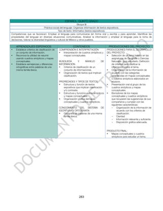 ESPAÑOL. QUINTO GRADO
                                                                   Bloque III
                                 Práctica social del lenguaje: Organizar información de textos expositivos.
                                                Tipo de texto: Informativo (textos expositivos).
Competencias que se favorecen: Emplear el lenguaje para comunicarse (en forma oral y escrita) y para aprender, Identificar las
propiedades del lenguaje en diversas situaciones comunicativas, Analizar la información y emplear el lenguaje para la toma de
decisiones, Valorar la diversidad lingüística y cultural de México y otros pueblos.

    APRENDIZAJES ESPERADOS                                 CONTENIDOS                      PRODUCCIONES DEL PROYECTO
•   Establece criterios de clasificación de   COMPRENSIÓN E INTERPRETACIÓN                PRODUCCIONES PARA EL DESARROLLO
    un conjunto de información.               •  Interpretación de cuadros sinópticos y   DEL PROYECTO:
•   Reconoce la utilidad de resumir              mapas conceptuales.                      •   Selección de un tema tratado en las
    usando cuadros sinópticos y mapas                                                         asignaturas de Geografía o Ciencias
    conceptuales.                             BÚSQUEDA           Y       MANEJO      DE       Naturales para estudiarlo. Definición
•   Establece semejanzas y diferencias        INFORMACIÓN                                     de criterios para clasificar la
    ortográficas entre palabras de una        •   Criterios de clasificación de un            información sobre el tema.
    misma familia léxica.                         conjunto de informaciones.              •   Organización de la información de
                                              •   Organización de textos que implican         acuerdo con las categorías
                                                  clasificación.                              establecidas en mapas conceptuales
                                                                                              o cuadros sinópticos elaborados en
                                              PROPIEDADES Y TIPOS DE TEXTOS                   equipos.
                                              •  Estructura y función de textos           •   Presentación oral al grupo de los
                                                 expositivos que implican clasificación       cuadros sinópticos y mapas
                                                 y/o contraste.                               conceptuales.
                                              •  Estructura y funcióncuadros sinópticos   •   Borradores de los mapas
                                                 y mapas conceptuales.                        conceptuales y cuadros sinópticos
                                              •  Organización gráfica demapas                 que recuperen las sugerencias de sus
                                                 conceptuales y cuadros sinópticos.           compañeros y cumplan con las
                                                                                              siguientes características:
                                              CONOCIMIENTO DEL SISTEMA DE                     - Organización de la información de
                                              ESCRITURA Y ORTOGRAFÍA                               acuerdo con los criterios de
                                              •  Ortografía de palabras de una misma               clasificación.
                                                 familia léxica.                              - Claridad
                                                                                              - Información relevante y suficiente.
                                                                                              - Disposición gráfica adecuada.


                                                                                          PRODUCTO FINAL:
                                                                                          •  Mapas conceptuales o cuadros
                                                                                             sinópticos para estudiar un tema.




                                                                283
 