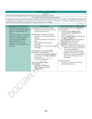 ESPAÑOL. QUINTO GRADO
                                                                   Bloque IV
Práctica social del lenguaje: Hacer una obra de teatro con personajes de cuentos.
                                               Tipo de texto: Literario (obra de teatro y cuento).
Competencias que se favorecen: Emplear el lenguaje para comunicarse (en forma oral y escrita) y para aprender, Identificar las
propiedades del lenguaje en diversas situaciones comunicativas, Analizar la información y emplear el lenguaje para la toma de
decisiones, Valorar la diversidad lingüística y cultural de México y otros pueblos.

    APRENDIZAJES ESPERADOS                              CONTENIDOS                         PRODUCCIONES DEL PROYECTO
•   Identifica las características de un   COMPRENSIÓN E INTERPRETACIÓN                 PRODUCCIONES PARA EL DESARROLLO
    personaje a partir de descripciones,   •  Diálogos y formas de intervención de      DEL PROYECTO:
    diálogos y su participación en la         un personaje en la trama.                 •   Discusión grupal y análisis de las
    trama.                                                                                  características de los personajes de
•   Emplea la puntuación correcta para     PROPIEDADES Y TIPOS DE TEXTOS                    cuentos.
    organizar los diálogos en un guión     •  Estructura y función de los guiones       •   Cuadro descriptivo de los personajes de
    teatral, así como para darle la           teatrales                                     los cuentos que leyeron.
    intención requerida al diálogo.        •  Puntuación utilizada en las obras de      •   Esquema de planificación de de la obra
•   Adapta la expresión de sus                teatro.                                       de teatro que escribirán: trama,
    diálogos, de acuerdo con las           •  Frases adjetivas para describir               personajes, escenas, actos.
    intenciones o características de un       personajes.                               •   Borradores del guión de la obra, , que
    personaje.                             •  Estereotipos en la construcción de los        cumpla con las siguientes características:
                                              personajes.                                   - empleo de los signos de puntuación
                                                                                                 en los textos dramáticos.
                                           CONOCIMIENTO DEL SISTEMA DE                      - Caracterización de los personajes.
                                           ESCRITURA Y ORTOGRAFÍA                           - Diálogos coherentes con la trama.
                                           •  Correspondencia entre la puntuación y         - Acotaciones y signos de puntuación
                                              la intención que se le da en la lectura            para marcar intenciones de los
                                              dramatizada.                                       personajes.
                                           •  Ortografía convencional.
                                                                                        PRODUCTO FINAL:
                                           ASPECTOS SINTÁCTICOS Y                       •  Lectura en voz alta de la obra teatro
                                           SEMÁNTICOS                                      escrita por los alumnos.
                                           •  Redacción de acotaciones
                                              (intenciones, participación y
                                              características).




                                                                 287
 