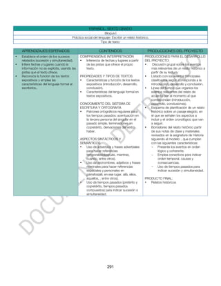 ESPAÑOL. SEXTO GRADO
                                                                 Bloque I
                                        Práctica social del lenguaje: Escribir un relato histórico.
                                                              Tipo de texto:

    APRENDIZAJES ESPERADOS                                  CONTENIDOS                            PRODUCCIONES DEL PROYECTO
•   Establece el orden de los sucesos         COMPRENSIÓN E INTERPRETACIÓN                     PRODUCCIONES PARA EL DESARROLLO
    relatados (sucesión y simultaneidad).     •  Inferencia de fechas y lugares a partir       DEL PROYECTO:
•   Infiere fechas y lugares cuando la           de las pistas que ofrece el propio            •    Discusión grupal sobre los eventos
    información no es explícita, usando las      texto.                                            más relevantes de un relato histórico a
    pistas que el texto ofrece.                                                                    partir de su lectura.
•   Reconoce la función de los textos         PROPIEDADES Y TIPOS DE TEXTOS                    •   Listado con los eventos principales
    expositivos y emplea las                  •  Características y función de los textos           clasificados según corresponda a la
    características del lenguaje formal al       expositivos (introducción, desarrollo,            introducción, desarrollo y conclusión.
    escribirlos..                                conclusión).                                  •   Línea del tiempo que organiza los
                                              •  Características del lenguaje formal en            eventos relevantes del relato de
                                                 textos expositivos.                               acuerdo con el momento al que
                                                                                                   correspondan (introducción,
                                              CONOCIMIENTO DEL SISTEMA DE                          desarrollo, conclusiones).
                                              ESCRITURA Y ORTOGRAFÍA                           •   Esquema de planificación de un relato
                                              •  Patrones ortográficos regulares para              histórico sobre un pasaje elegido, en
                                                 los tiempos pasados: acentuación en               el que se señalen los aspectos a
                                                 la tercera persona del singular en el             incluir y el orden cronológico que van
                                                 pasado simple, terminaciones en                   a seguir.
                                                 copretérito, derivaciones del verbo           •   Borradores del relato histórico partir
                                                 haber.                                            de sus notas de clase y materiales
                                                                                                   revisados en la asignatura de Historia
                                              ASPECTOS SINTÁCTICOS Y                               siguiendo el modelo: , que cumplan
                                              SEMÁNTICOS                                           con las siguientes características:
                                              •  Uso de adverbios y frases adverbiales             - Presente los eventos en orden
                                                 para hacer referencias                                 lógico y coherente.
                                                 temporales(después, mientras,                     - Emplea conectivos para indicar
                                                 cuando, entre otros).                                  orden temporal, causas y
                                              •  Uso de pronombres, adjetivos y frases                  consecuencias.
                                                 nominales para hacer referencias                  - Uso de tiempos pasados para
                                                 espaciales y personales en                             indicar sucesión y simultaneidad.
                                                 párrafos(allí, en ese lugar, allá, ellos,
                                                 aquellos, , entre otros).                     PRODUCTO FINAL:
                                              •  Uso de tiempos pasados (pretérito y           •  Relatos históricos
                                                 copretérito, tiempos pasados
                                                 compuestos) para indicar sucesión o
                                                 simultaneidad.




                                                                  291
 