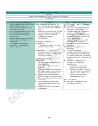 ESPAÑOL. SEXTO GRADO
                                                                  Bloque I
                                     Práctica social del lenguaje: Escribir biografías y autobiografías.
                                                              Tipo de texto:

    APRENDIZAJES ESPERADOS                                   CONTENIDOS                           PRODUCCIONES DEL PROYECTO
•   Diferencia las partes de una biografía o    COMPRENSIÓN E INTERPRETACIÓN                    PRODUCCIONES PARA EL DESARROLLO
    autobiografía: introducción,                •  Características de los personajes a          DEL PROYECTO:
    presentación cronológica de hechos             través de la información que brinda el       •   Selección y lectura en voz alta de
    importantes, conclusión.                       texto.                                           biografías y autobiografías.
•   Infiere las características del personaje   •  Diferencias entre el punto de vista del      •   Discusión grupal sobre el punto de
    de una biografía y autobiografía a             autor en biografías y autobiografías.            vista del autor en biografías y
    través de sus acciones y de las             •  Diferencias en la voz narrativa                  autobiografías y cuadro comparativo
    descripciones.                                 empleada en biografía y                          de las características específicas de
•   Identifica la diferencia en el uso de las      autobiografías.                                  ambos tipos textuales.
    voces narrativas en biografía y en                                                          •   Listado de preguntas que guíen la
    autobiografía.                              BÚSQUEDA Y MANEJO DE                                recuperación de datos para la
•   Usa oraciones subordinadas,                 INFORMACIÓN                                         elaboración de una biografía de un
    compuestas y yuxtapuestas de                •    Preguntas para recabar información             compañero
    manera adecuada.                                (empleo de la entrevista).                  •   Borrador de biografía de un
                                                                                                    compañero.
                                                PROPIEDADES Y TIPOS DE TEXTOS                   •   Borrador autobiografía.
                                                •  Carcaterísticas y función de los textos      •   Lectura en voz alta de las biografías y
                                                   biográficos: biografía y autobiografía.:         autobiografías del mismo estudiante,
                                                   uso de la voz narrativa.                         que permita identificar el tipo de texto
                                                                                                    al que corresponden, a partir de la voz
                                                ASPECTOS SINTÁCTICOS Y                              narrativa.
                                                SEMÁNTICOS                                      •   Biografías y autobiografías que
                                                •  Recursos literarios para mantener el             cumplan con las siguientes
                                                   interés del lector.                              características:
                                                •  Pronombres en primera y tercera                  - Empleo de voz narrativa de
                                                   personas.                                             acuerdo con el tipo textual.
                                                •  Patrones ortográficos regulares para             - Sucesión cronológica de eventos
                                                   los tiempos pasados (acentuación en                   y el orden lógico de la redacción.
                                                   la tercera persona del singular en el            - Palabras y frases adjetivas para
                                                   pasado simple, terminaciones en                       describir adecuadamente
                                                   copretérito, flexiones del verbo haber).              personas y situaciones.
                                                •  Nexos para dar cohesión y coherencia
                                                   a los textos.                                PRODUCTO FINAL:
                                                •  Palabras y frases adjetivas para             •  Biografías y autobiografías para
                                                   describir adecuadamente personas y              compartir en el grupo..
                                                   situaciones.
                                                •  Empleo de oraciones subordinadas y
                                                   yuxtapuestas.




                                                                   292
 