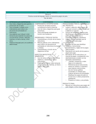ESPAÑOL. SEXTO GRADO
                                                               Bloque II
                                 Práctica social del lenguaje: Hacer un manual de juegos de patio.
                                                            Tipo de texto:

    APRENDIZAJES ESPERADOS                               CONTENIDOS                        PRODUCCIONES DEL PROYECTO
•   Usa notas y diagramas para guiar la     COMPRENSIÓN E INTERPRETACIÓN                 PRODUCCIONES PARA EL DESARROLLO
    producción de un texto.                 •  Producción de textos escritos             DEL PROYECTO:
•   Usa numerales o viñetas como               considerando al lector potencial.         •   Listado y selección de los juegos de
    ordenadores para indicar una            •  Uso de notas y diagramas para guiar           patio que conocen y sobre los que van
    secuencia de actividades en                la escritura.                                 a elaborar un manual.
    instructivos.                           •  Tipos de lenguaje empleado en             •   Lectura de instructivos diversos para
•   Usa palabras que indiquen orden            función de la audiencia.                      identificar sus características (formato
    temporal para explicitar los pasos de                                                    gráfico, el uso del infinitivo o
    una secuencia: primero, después,        PROPIEDADES Y TIPOS DE TEXTOS                    imperativo, adjetivos y adverbios).
    mientras, al mismo tiempo, entre        •  Características y función de los textos   •   Listado con los materiales que se
    otros.                                     instructivos.                                 requieren para cada juego
•   Adapta el lenguaje para una audiencia   •  Marcas gráficas como ordenadores              seleccionado.
    determinada.                               para indicar una secuencia de             •   Diagrama de flujo para identificar:
                                               actividades en instructivos (numerales        mecánica, instrucciones,
                                               o viñetas).                                   procedimientos y reglas de los juegos
                                            •  Características y función de los              seleccionados.
                                               diagramas de flujo                        •   Descripción por escrito de los pasos a
                                                                                             seguir para jugar.
                                            ASPECTOS SINTÁCTICOS Y                       •   Borradores de los instructivos y el
                                            SEMÁNTICOS                                       manual de juegos, considerando a los
                                            •  Uso de verbos en textos instructivos.         destinatariosque cumplan con las
                                            •  Adjetivos y adverbios en textos               siguientes características:
                                               instructivos.                                 -     Claridad, coherencia y orden
                                            •  Palabras que indican orden temporal:               lógico en la redacción.
                                               primero, después, mientras, al mismo          - Pertinencia de las instrucciones.
                                               tiempo, entre otros.                          - Verbos en infinitivo o imperativo
                                                                                                  para redactar instrucciones..
                                                                                             - Uso de marcas gráficas
                                                                                                  (numerales y/o viñetas) para
                                                                                                  ordenar secuencia de actividades.
                                                                                             - Clasifique los juegos de patio en
                                                                                                  función de un criterio previamente
                                                                                                  establecido.
                                                                                             - Presente un índice y una portada.

                                                                                         PRODUCTO FINAL:
                                                                                         •  Manual con instructivos para juegos de
                                                                                            patio dirigido a niños más pequeños.




                                                               296
 