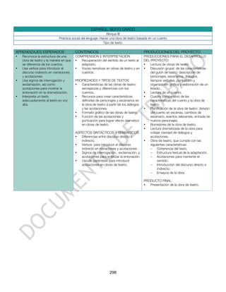 ESPAÑOL. SEXTO GRADO
                                                               Bloque III
                             Práctica social del lenguaje: Hacer una obra de teatro basada en un cuento
                                                             Tipo de texto:

APRENDIZAJES ESPERADOS                  CONTENIDOS                                      PRODUCCIONES DEL PROYECTO
•   Reconoce la estructura de una       COMPRENSIÓN E INTERPRETACIÓN                    PRODUCCIONES PARA EL DESARROLLO
    obra de teatro y la manera en que   •  Recuperación del sentido de un texto al      DEL PROYECTO:
    se diferencia de los cuentos.          adaptarlo.                                   •   Lectura de obras de teatro
•   Usa verbos para introducir el       •  Voces narrativas en obras de teatro y en     •   Discusión grupal de las características
    discurso indirecto en narraciones      cuentos.                                         del guión de teatro: descripción de
    y acotaciones.                                                                          personajes, escenarios, diálogos,
•   Usa signos de interrogación y       PROPIEDADES Y TIPOS DE TEXTOS                       tiempos verbales, puntuación y
    exclamación, así como               •  Características de las obras de teatro:          organización gráfica y elaboración de un
    acotaciones para mostrar la            semejanzas y diferencias con los                 listado..
    entonación en la dramatización.        cuentos..                                    •   Lectura de un cuento.
•   Interpreta un texto                 •  Recursos para crear características          •   Cuadro comparativo de las
    adecuadamente al leerlo en voz         definidas de personajes y escenarios en          características del cuento y la obra de
    alta.                                  la obra de teatro a partir de los diálogos       teatro.
                                           y las acotaciones.                           •   Planificación de la obra de teatro: división
                                        •  Formato gráfico de las obras de teatro.          del cuento en escenas, cambios de
                                        •  Función de las acotaciones y                     escenario, eventos relevantes, entrada de
                                           puntuación para lograr efecto dramático          nuevos personajes.
                                           en obras de teatro.                          •   Borradores de la obra de teatro.
                                                                                        •   Lectura dramatizada de la obra para
                                        ASPECTOS SINTÁCTICOS Y SEMÁNTICOS                   cotejar claridad de diálogos y
                                        •  Diferencias entre discurso directo e             acotaciones.
                                           indirecto.                                   •   Obra de teatro, que cumpla con las
                                        •  Verbos para introducir el discurso               siguientes características:
                                           indirecto en narraciones y acotaciones .         - Coherencia del texto.
                                        •  Signos de interrogación, exclamación, y          - Estructura textual de la adaptación.
                                           acotaciones para enfatizar la entonación         - Acotaciones para mantener el
                                        •  Uso de paréntesis para introducir                      sentido.
                                           acotaciones en obras de teatro.                  - Introducción del discurso directo e
                                                                                                  indirecto.
                                                                                            - Ensayos de la obra.

                                                                                        PRODUCTO FINAL:
                                                                                        •  Presentación de la obra de teatro.




                                                                298
 