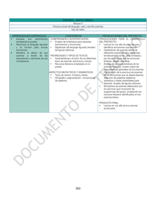 ESPAÑOL. SEXTO GRADO
                                                                 Bloque V
                                           Práctica social del lenguaje: Leer y escribir poemas
                                                               Tipo de texto:

    APRENDIZAJES ESPERADOS                              CONTENIDOS                            PRODUCCIONES DEL PROYECTO
     Expresa     sus    sentimientos    COMPRENSIÓN E INTERPRETACIÓN                     PRODUCCIONES PARA EL DESARROLLO
      empleando la poesía.               •  Empleo de la literatura para expresar         DEL PROYECTO:
     Reconoce el lenguaje figurado         sentimientos y emociones.                     •   Lectura en voz alta de poemas para
      y su función para evocar           •  Significado del lenguaje figurado (empleo         identificar emociones que evocan.
      emociones.                            de figuras retóricas.                         •   Clasificación de poemas leídos de
     Identifica el efecto de sus                                                             diferentes autores en dos categorías:
      poemas a través de las             PROPIEDADES Y TIPOS DE TEXTOS                        temáticamente (amor, vida, amistad) y
      expresiones y opiniones de sus     •  Características y función de los diferentes       por las emociones que les provocan
      compañeros.                           tipos de poemas: estructura y temas.              (tristeza, alegría, angustia).
                                         •  Recursos literarios empleados en la           •   Análisis de las características de los
                                            poesía                                            poemas favoritos. Cuadro sobre las
                                                                                              características generales de los poemas.
                                        ASPECTOS SINTÁCTICOS Y SEMÁNTICOS                 •   Planificación de la escritura de poemas:
                                         •  Tipos de versos: rimados y libres.                tema, emociones que se desea plasmar,
                                         •  Ortografía y segmentación convencional            selección de palabras (adjetivos,
                                            de palabras..                                     adverbios y frases adverbiales) para
                                                                                              describir, empleo de figuras retóricas.
                                                                                          •   Borradores de poemas elaborados por
                                                                                              los alumnos que incorporen las
                                                                                              sugerencias del grupo, empleando los
                                                                                              recursos literarios identificados en los
                                                                                              poemas leidos.

                                                                                          PRODUCTO FINAL:
                                                                                          •  Lectura en voz alta de los poemas
                                                                                             producidos.




                                                                  303
 
